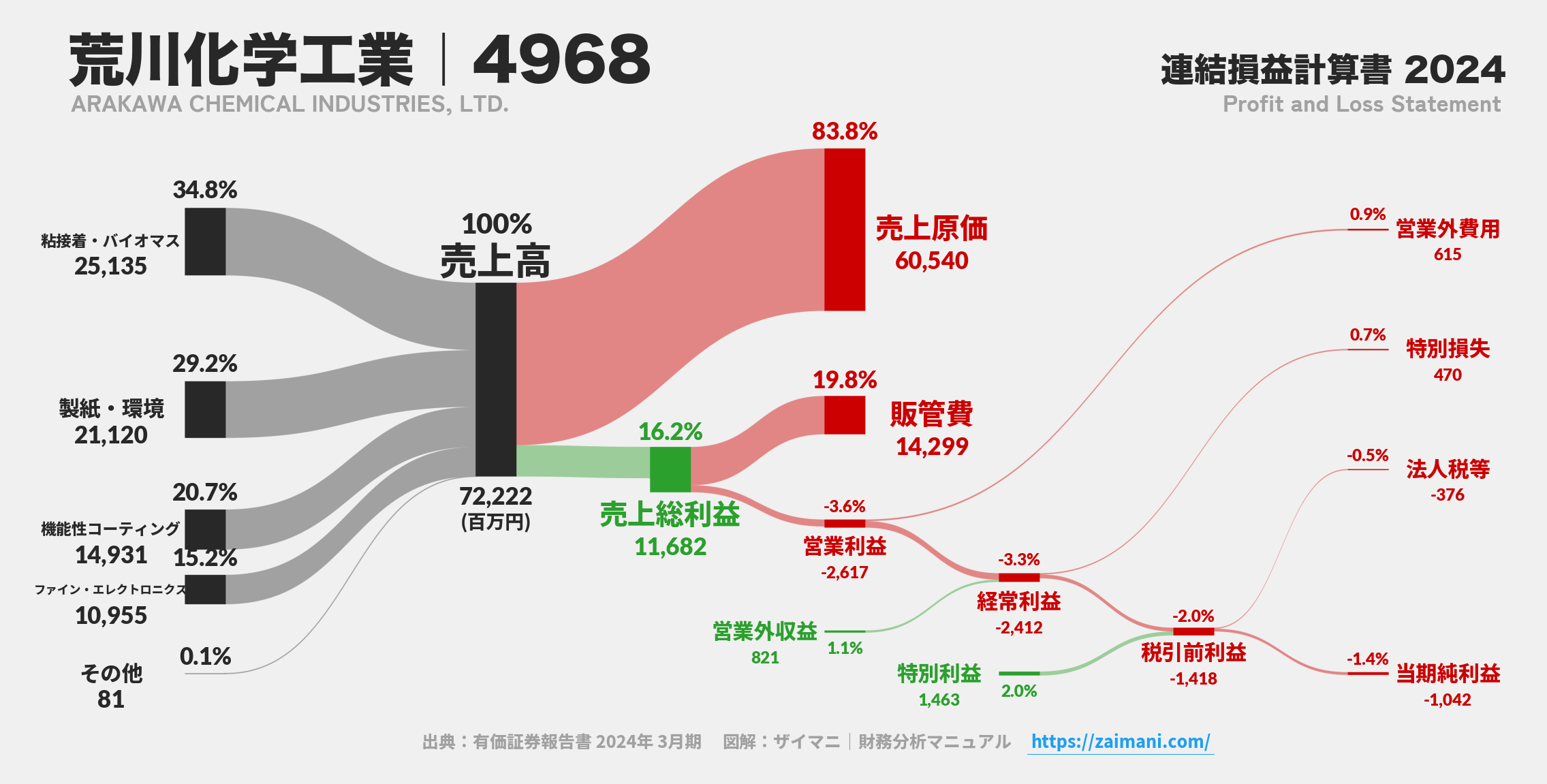 荒川化学工業｜4968の損益計算書サンキーダイアグラム図解資料
