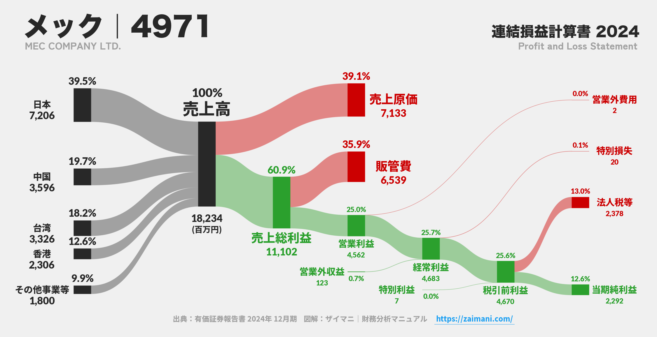 メック｜4971の損益計算書サンキーダイアグラム図解資料