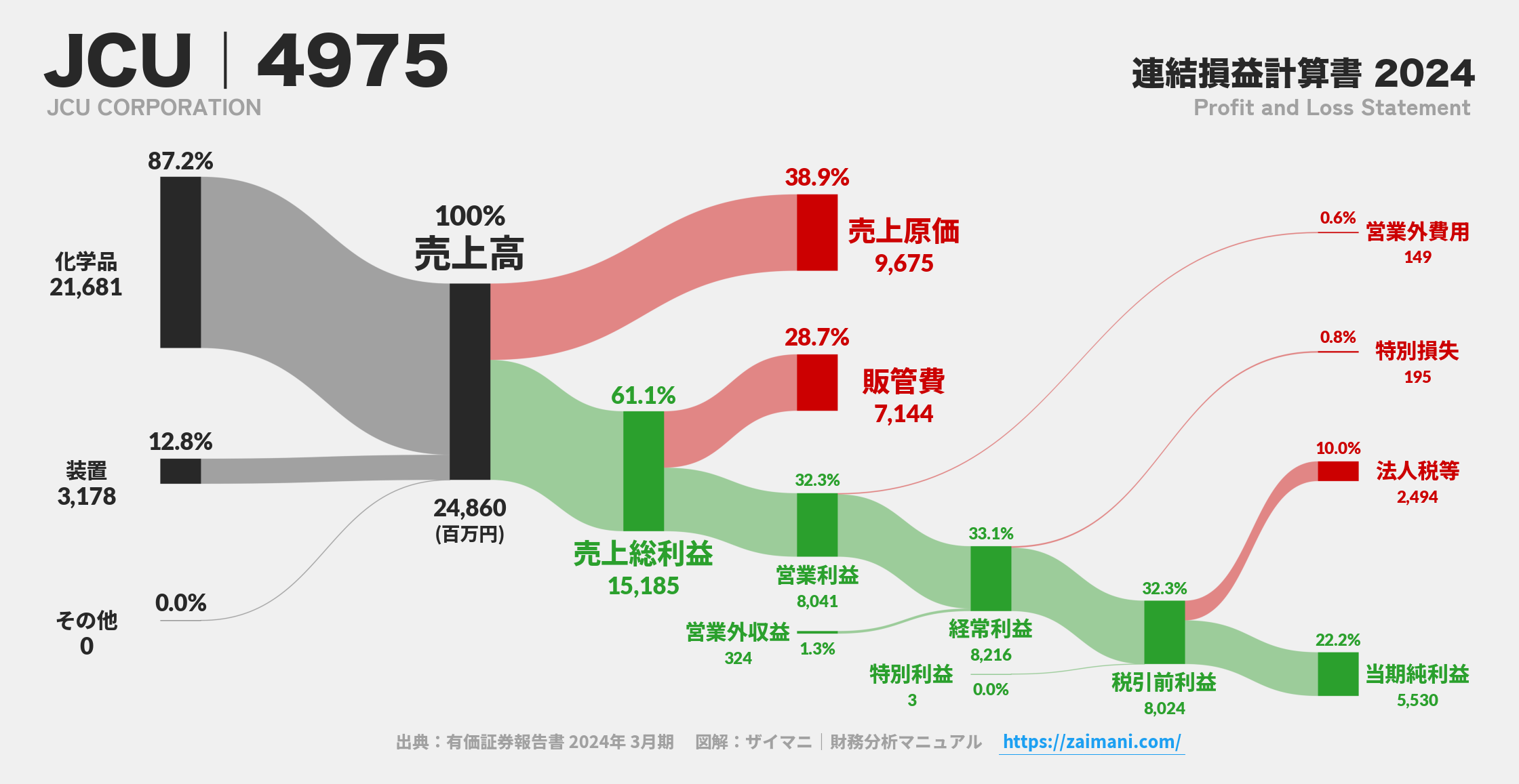 JCU｜4975の損益計算書サンキーダイアグラム図解資料