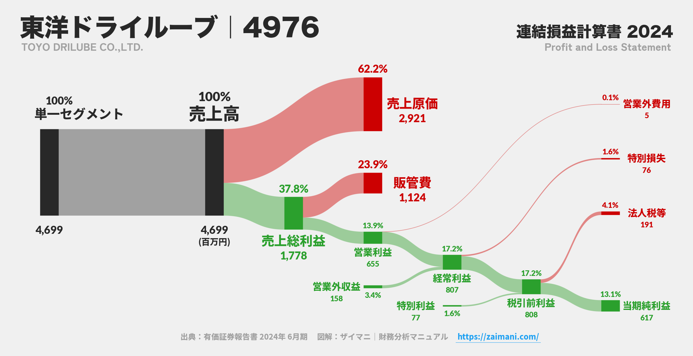 東洋ドライルーブ｜4976の損益計算書サンキーダイアグラム図解資料