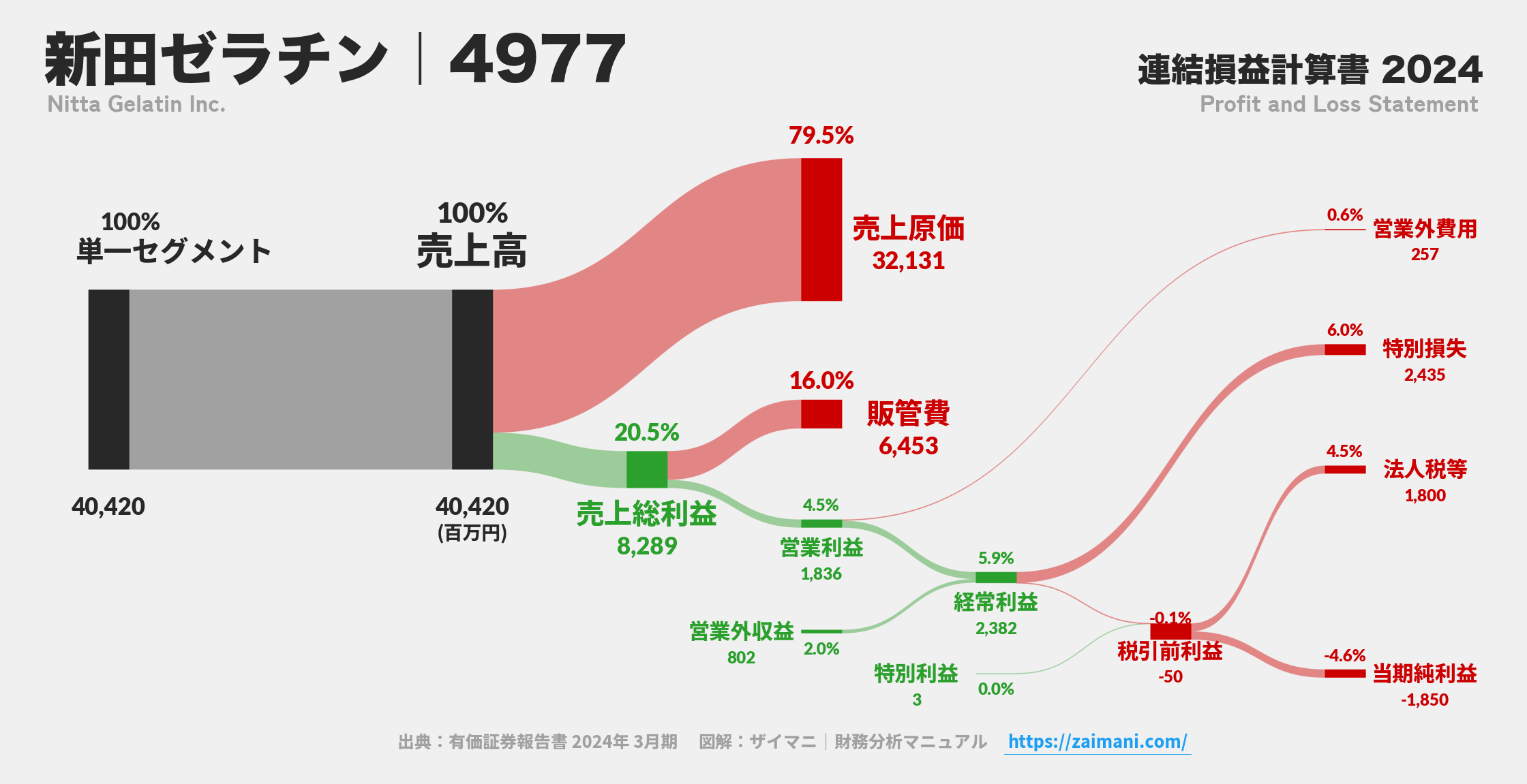新田ゼラチン｜4977の損益計算書サンキーダイアグラム図解資料