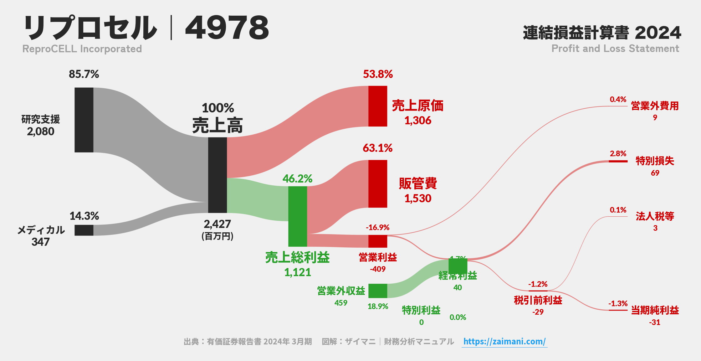 リプロセル｜4978の損益計算書サンキーダイアグラム図解資料