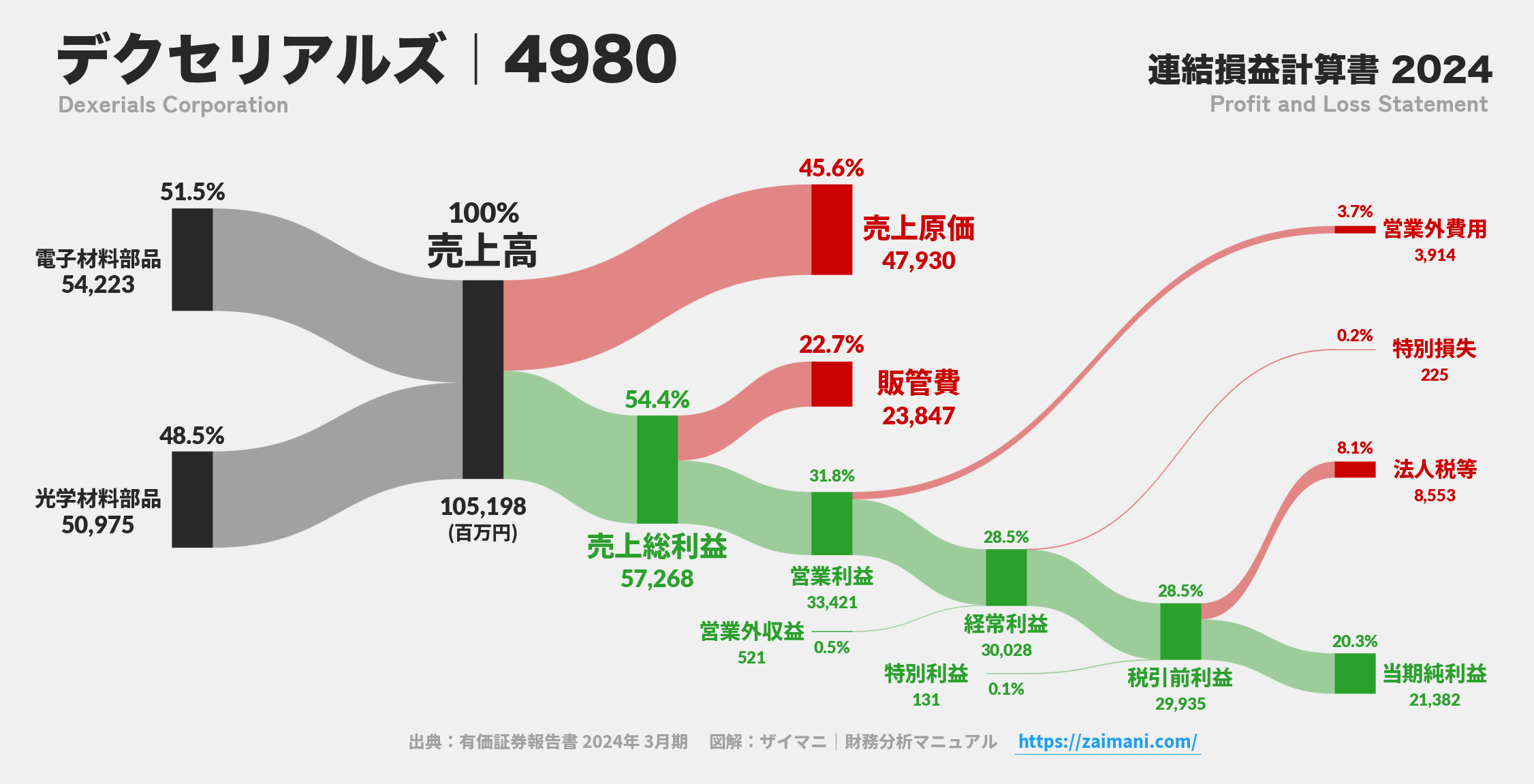 デクセリアルズ｜4980の損益計算書サンキーダイアグラム図解資料