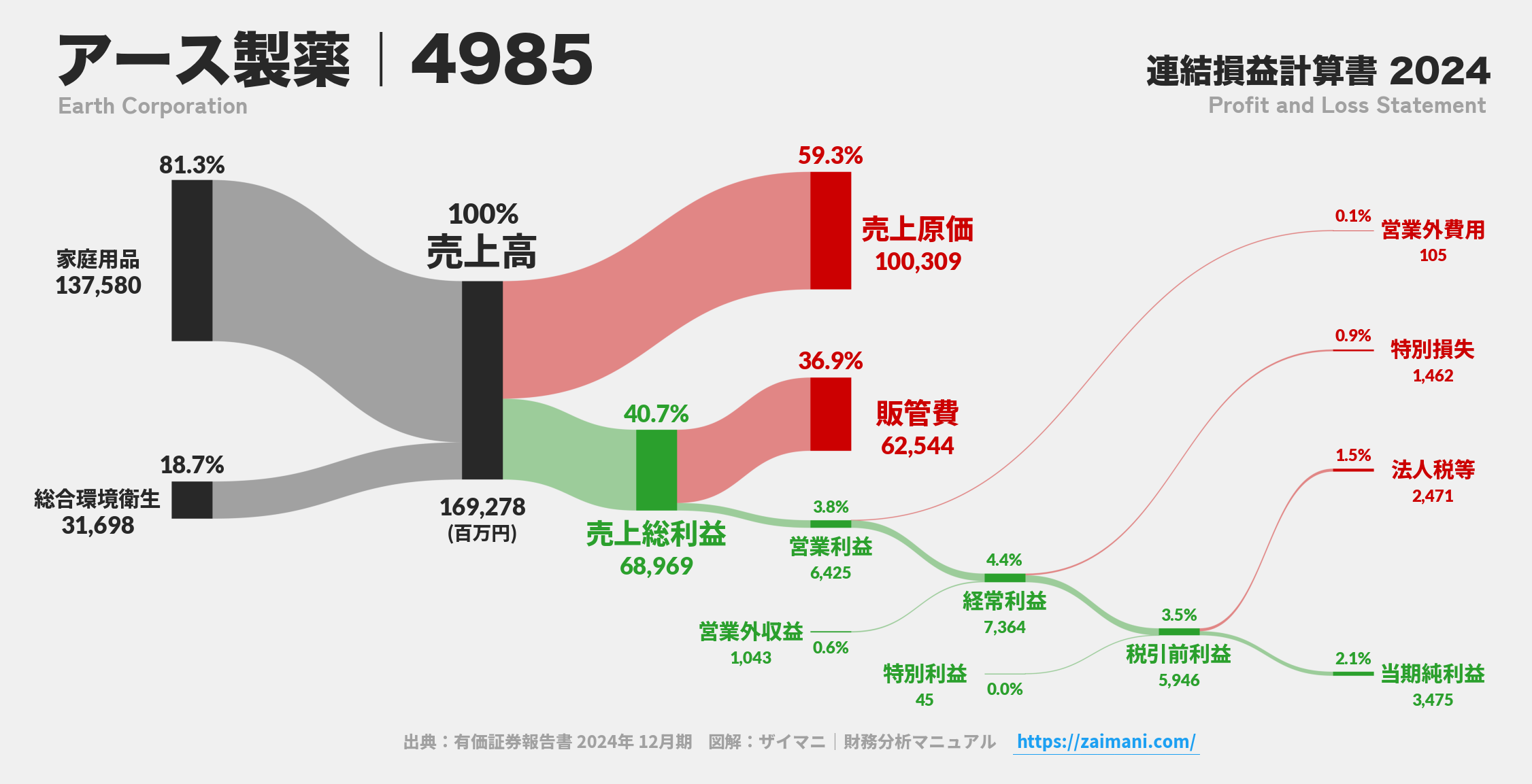 アース製薬｜4985の損益計算書サンキーダイアグラム図解資料