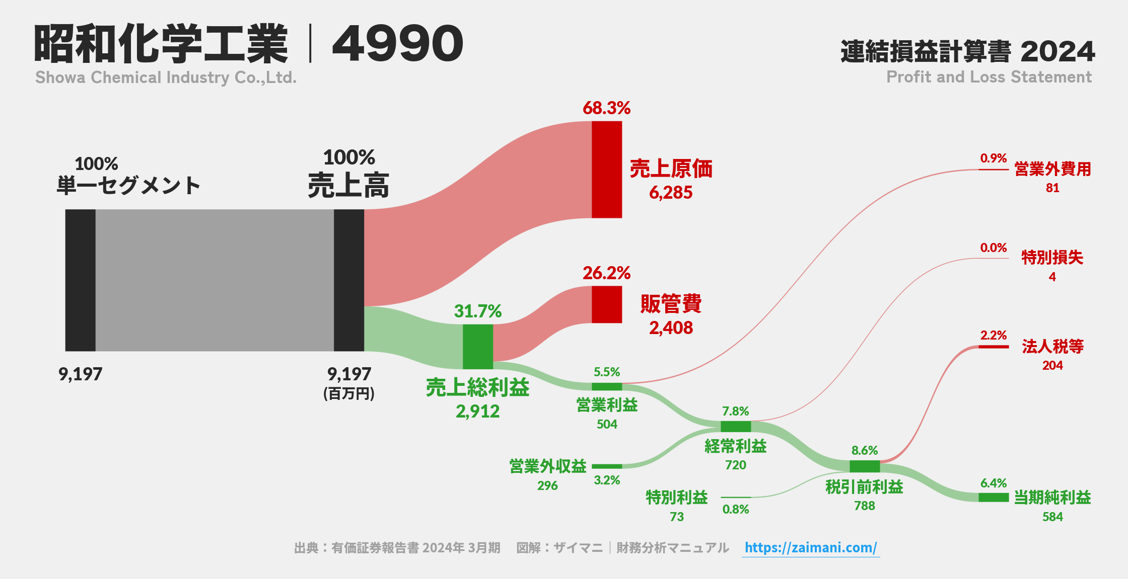 昭和化学工業｜4990の損益計算書サンキーダイアグラム図解資料