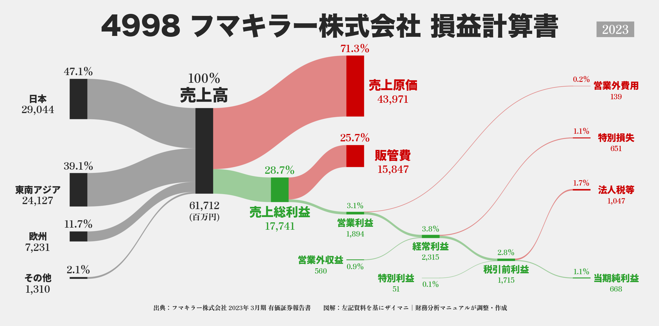 フマキラー｜4998の損益計算書サンキーダイアグラム図解資料