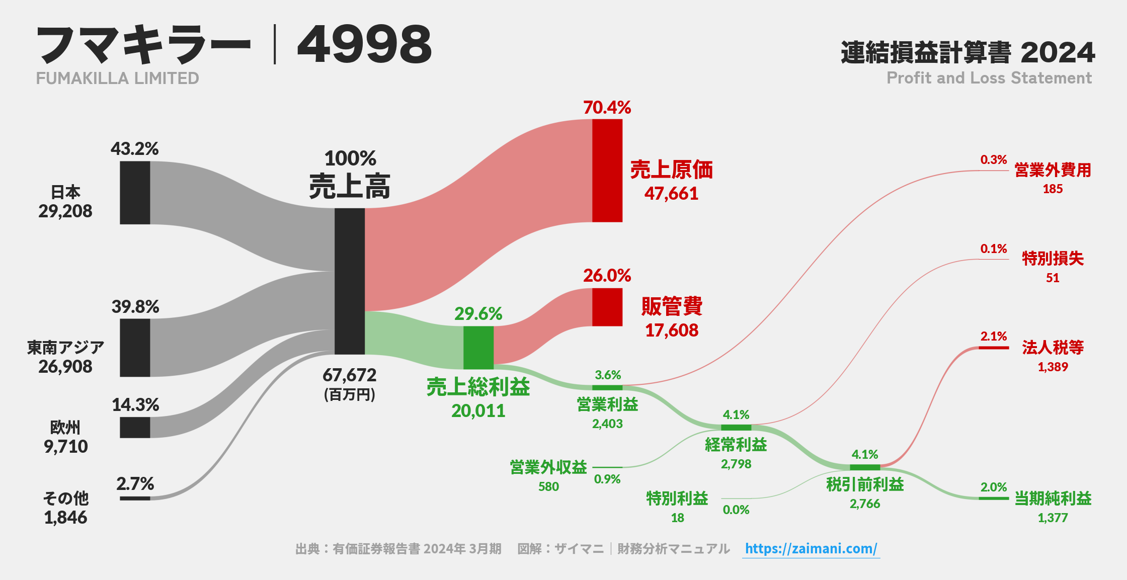 フマキラー｜4998の損益計算書サンキーダイアグラム図解資料