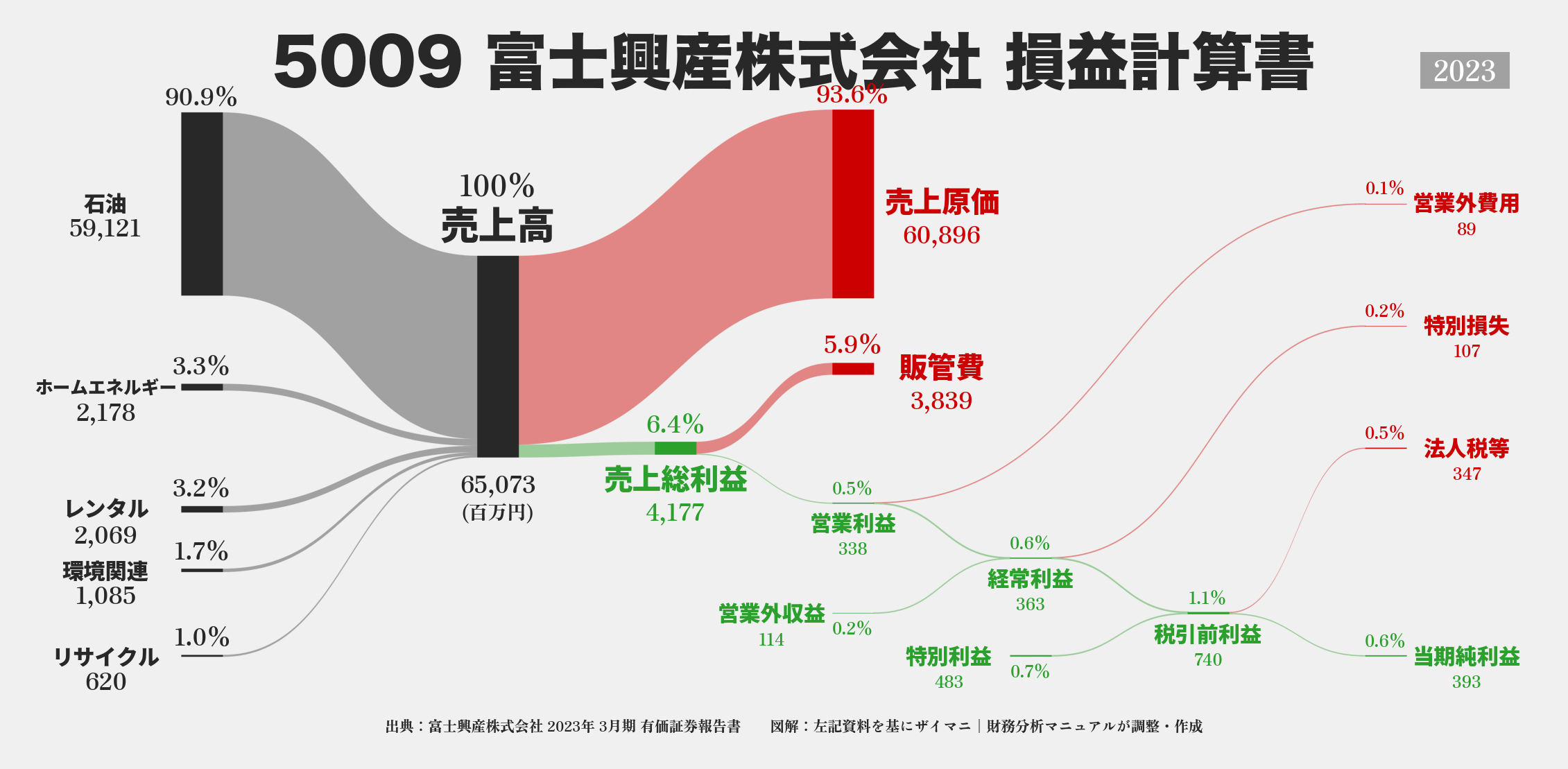 富士興産｜5009の損益計算書サンキーダイアグラム図解資料