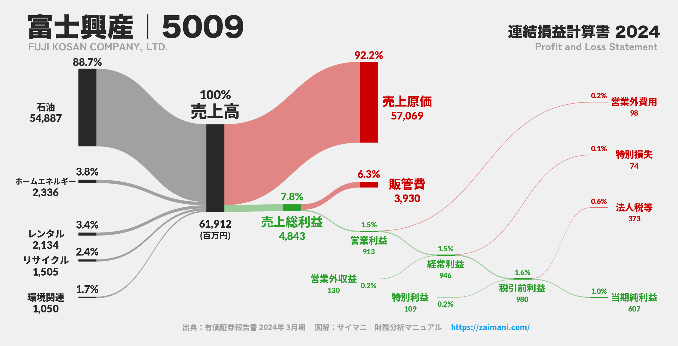 富士興産｜5009の損益計算書サンキーダイアグラム図解資料