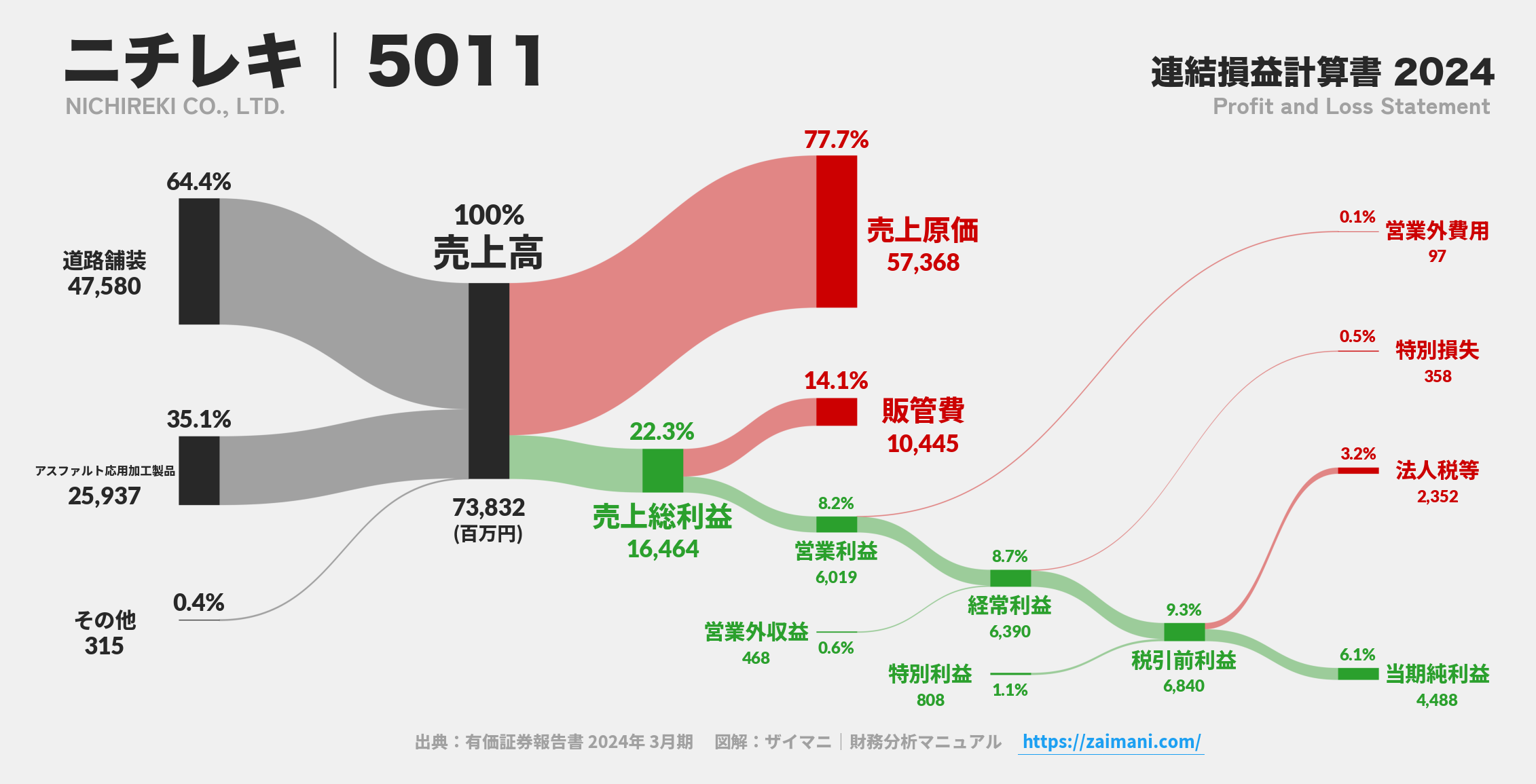 ニチレキ｜5011の損益計算書サンキーダイアグラム図解資料