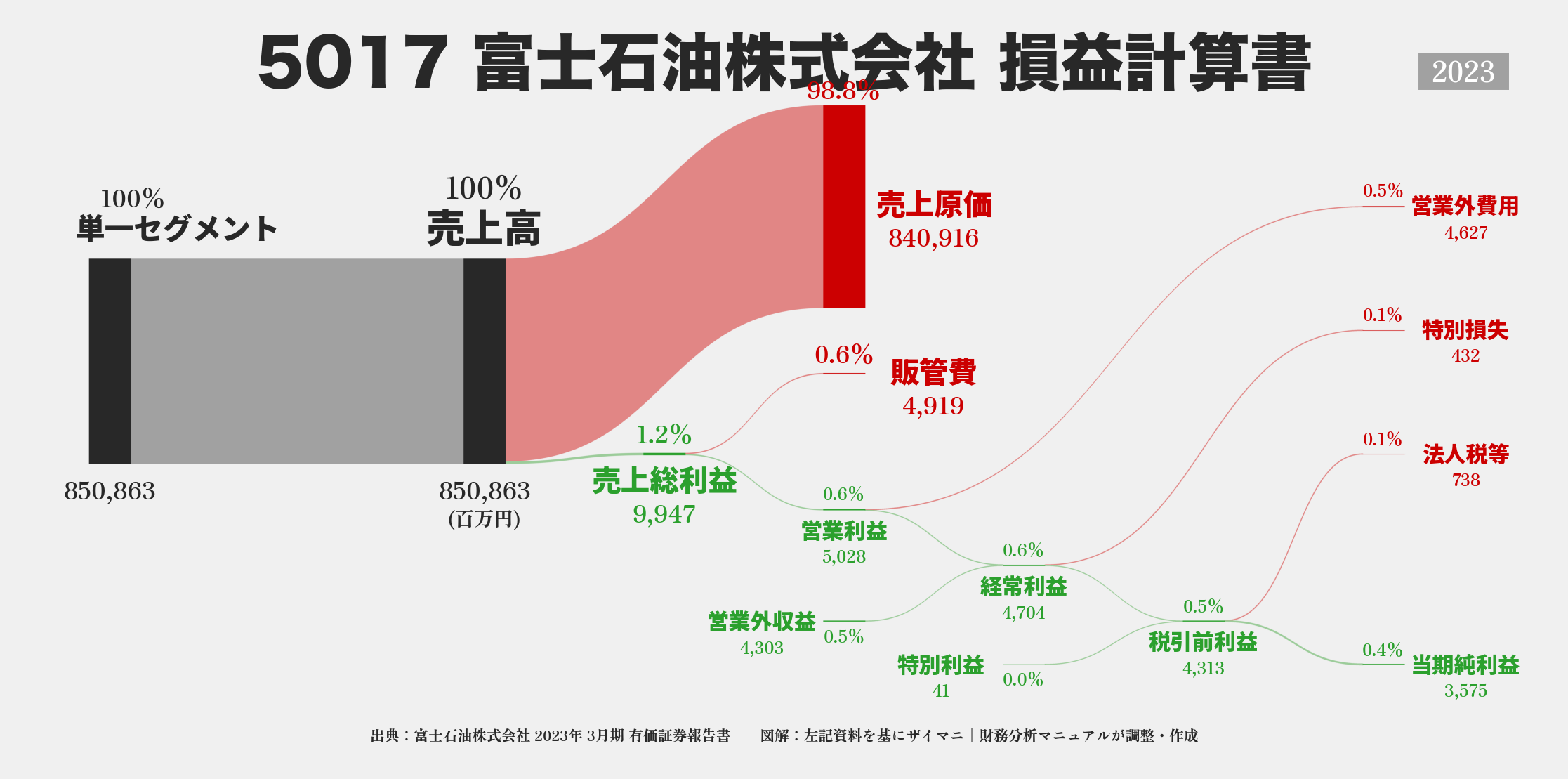 富士石油｜5017の損益計算書サンキーダイアグラム図解資料