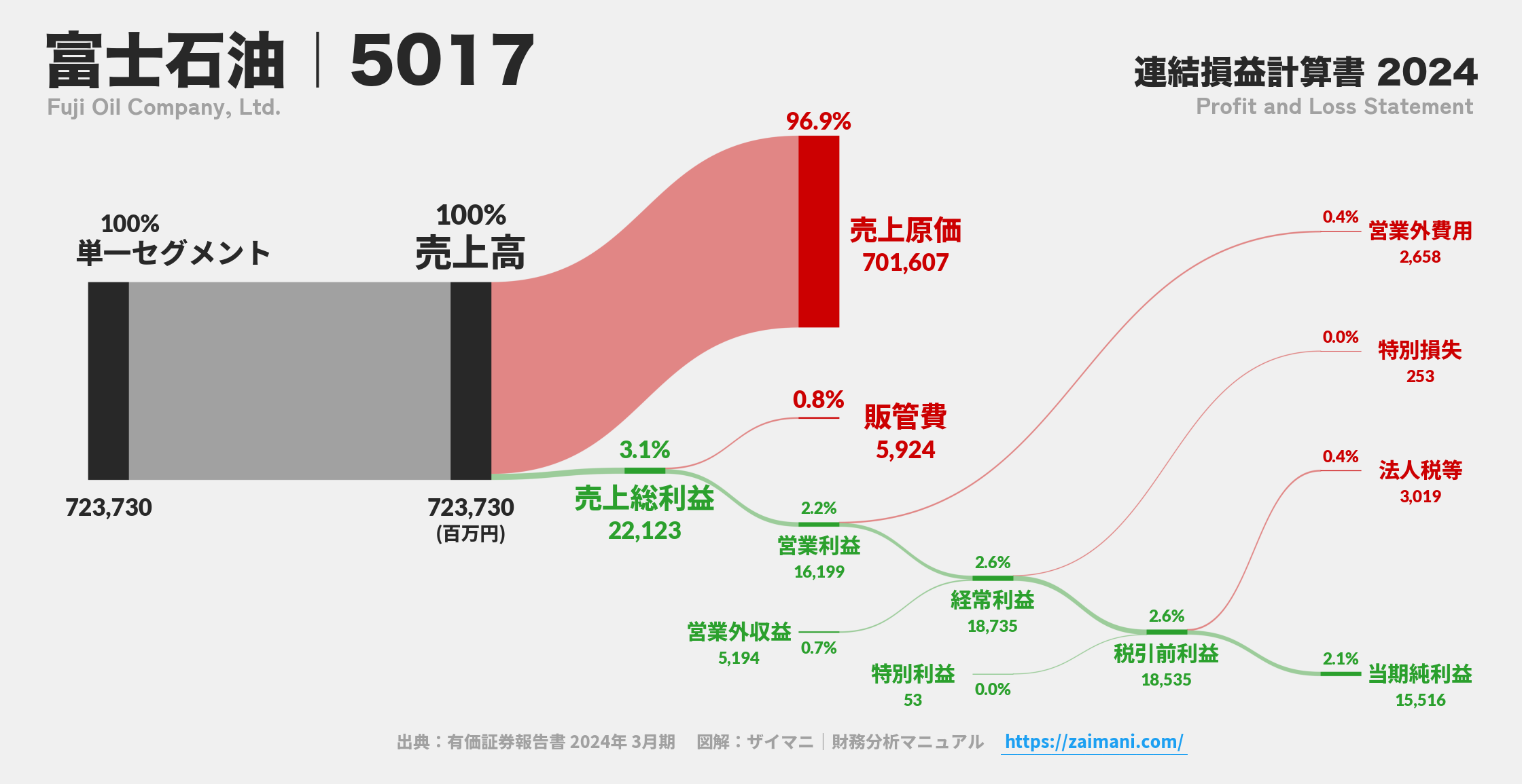 富士石油｜5017の損益計算書サンキーダイアグラム図解資料