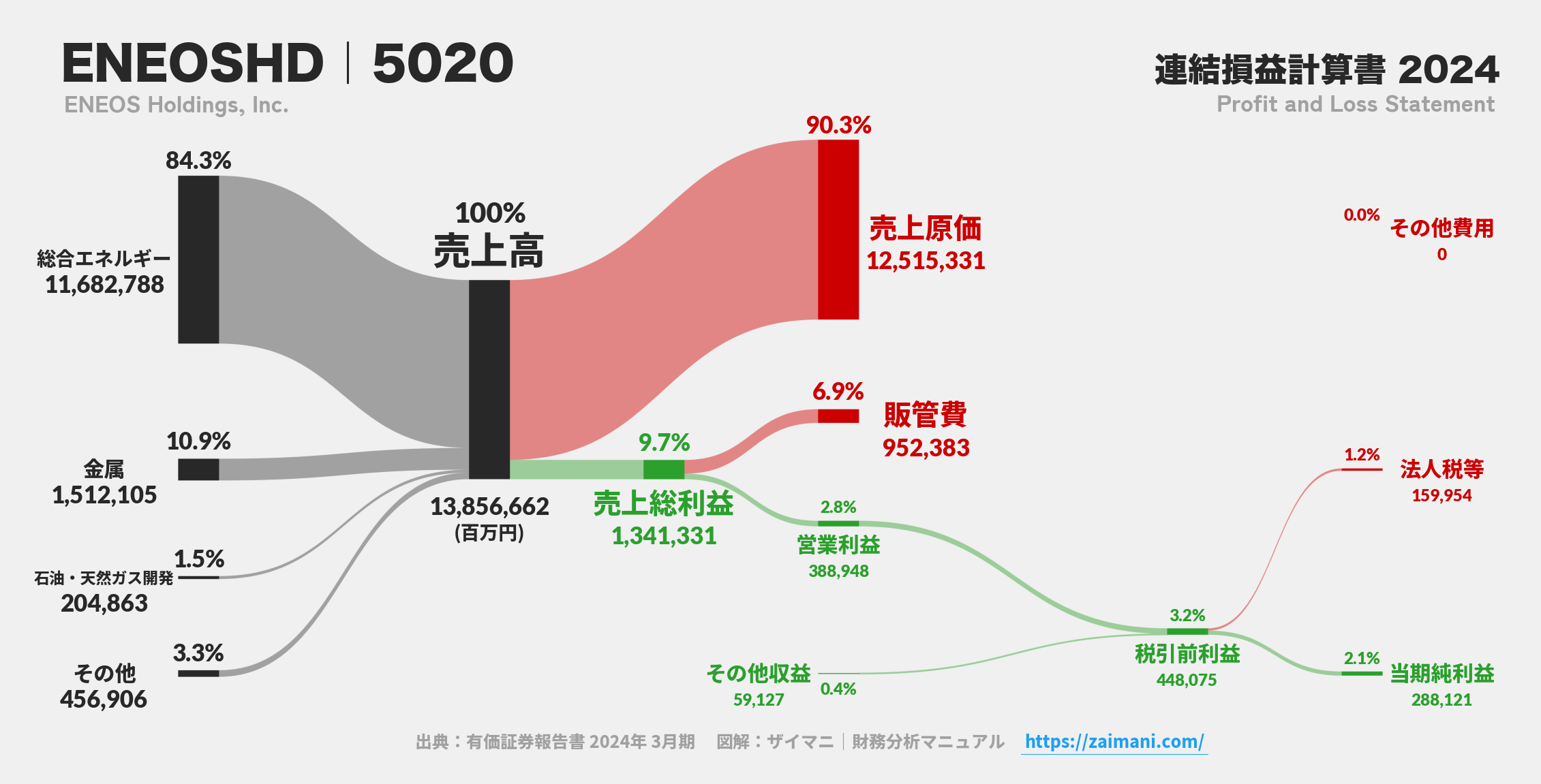 ENEOSHD｜5020の損益計算書サンキーダイアグラム図解資料