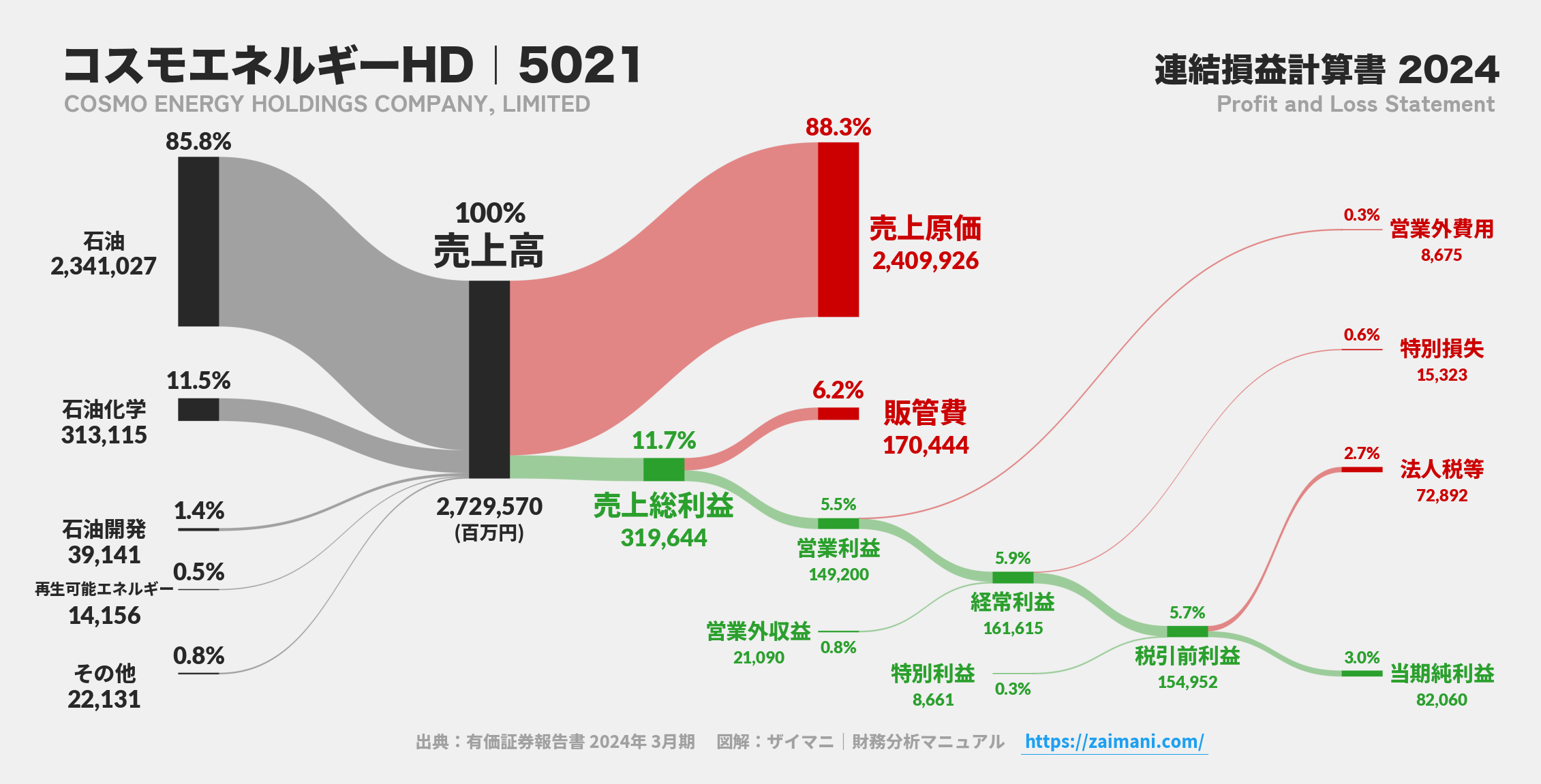 コスモエネルギーHD｜5021の損益計算書サンキーダイアグラム図解資料