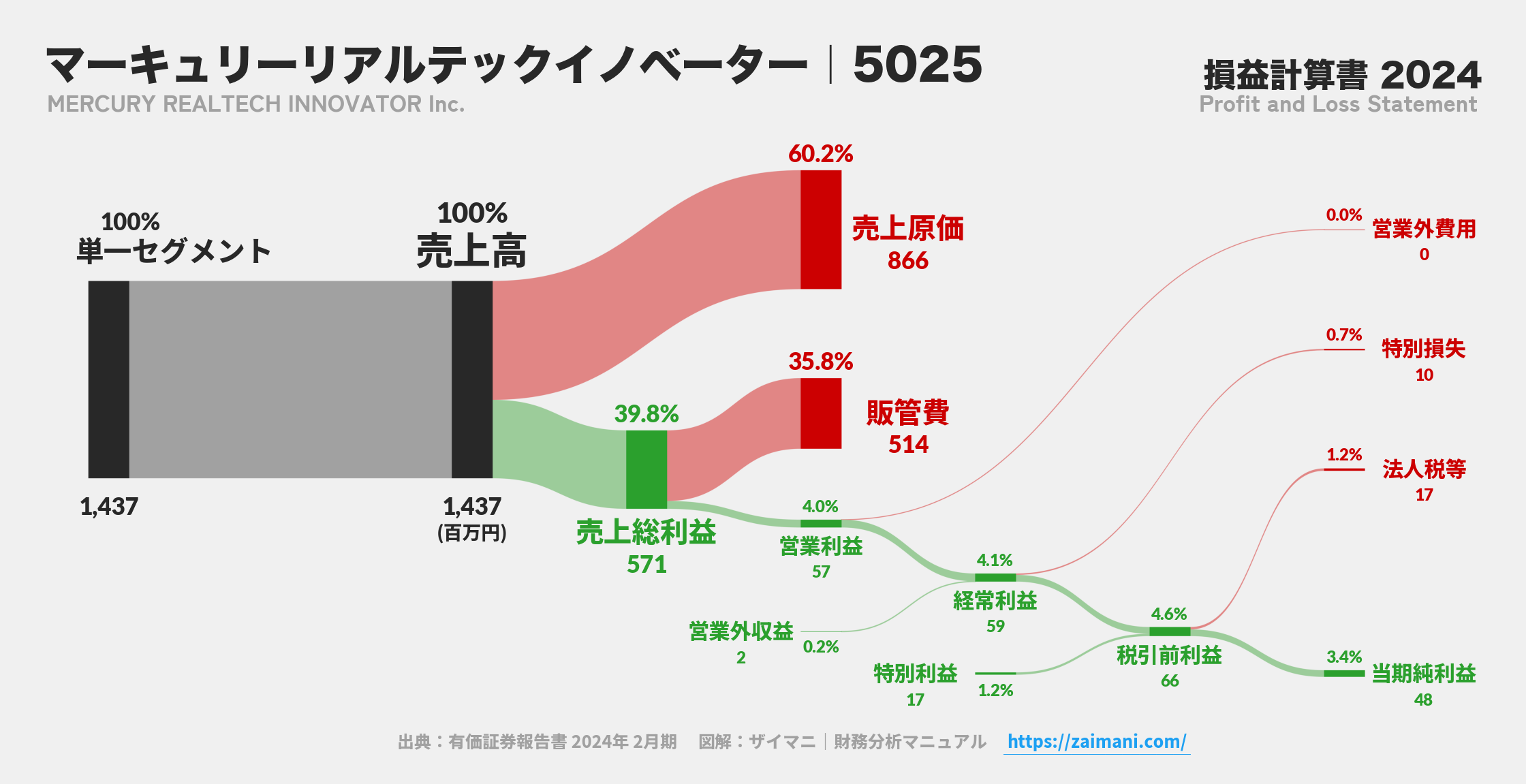 マーキュリーリアルテックイノベーター｜5025の損益計算書サンキーダイアグラム図解資料