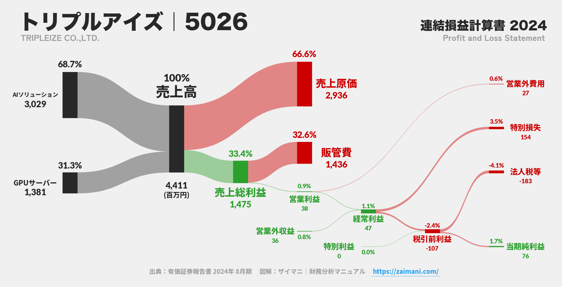 トリプルアイズ｜5026の損益計算書サンキーダイアグラム図解資料