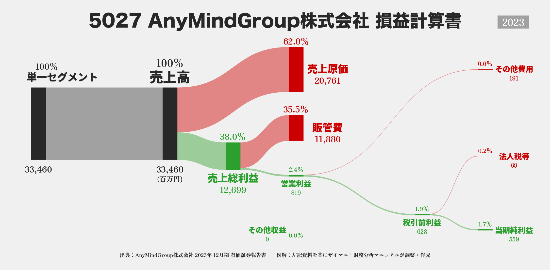 AnyMindGroup｜5027の損益計算書サンキーダイアグラム図解資料