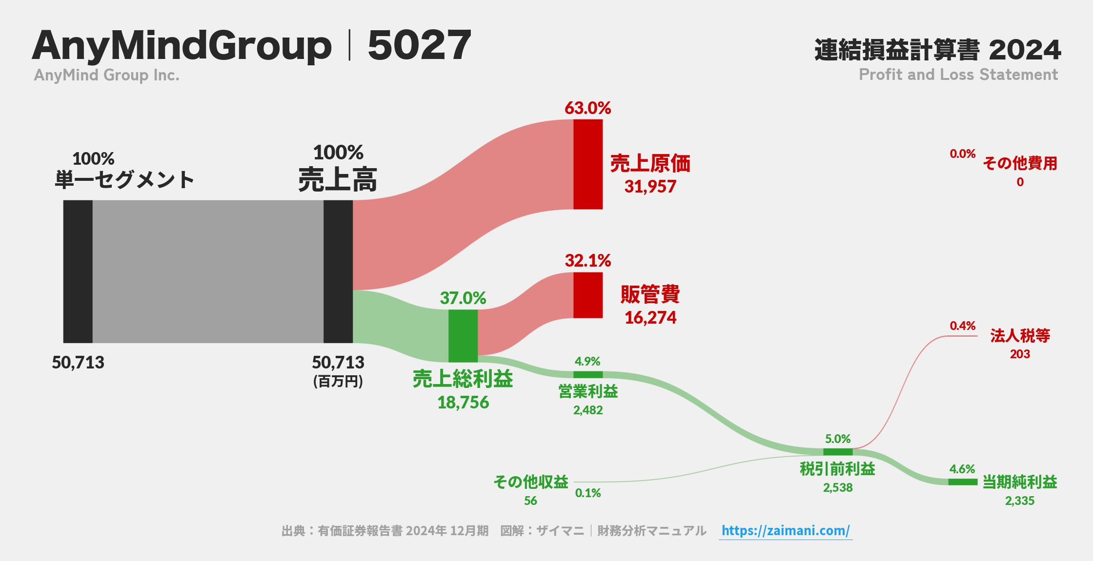AnyMindGroup｜5027の損益計算書サンキーダイアグラム図解資料