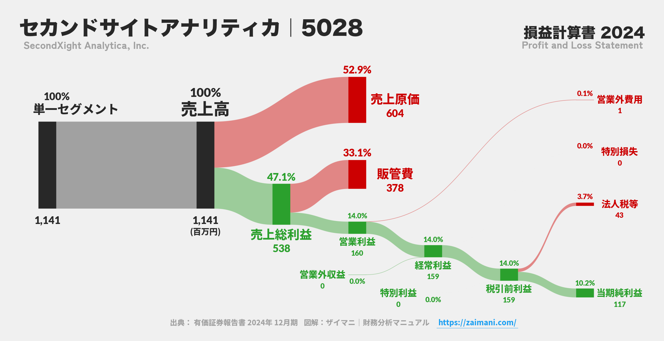 セカンドサイトアナリティカ｜5028の損益計算書サンキーダイアグラム図解資料