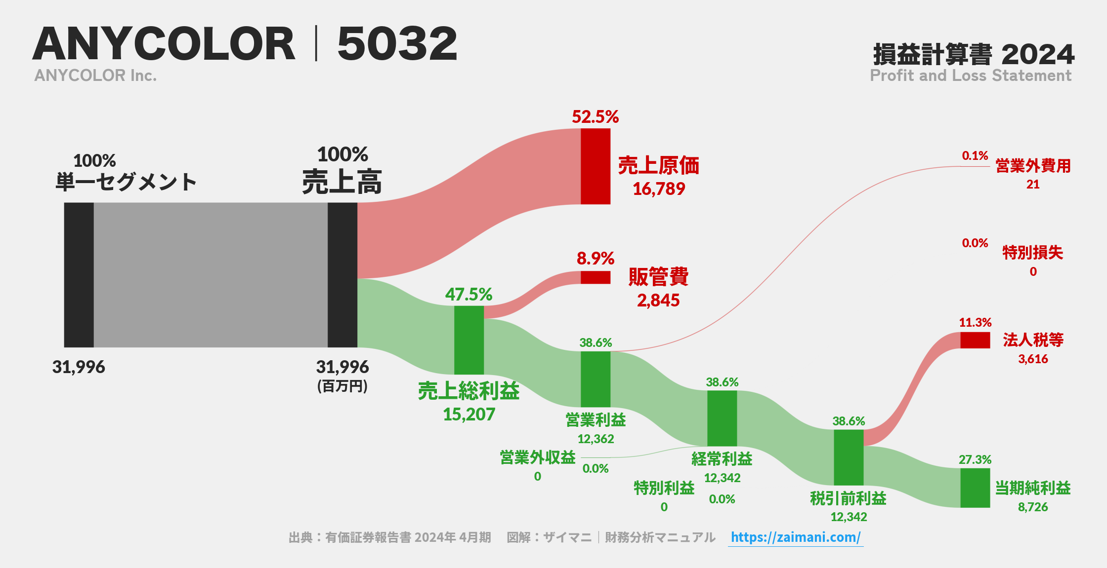 ANYCOLOR｜5032の損益計算書サンキーダイアグラム図解資料
