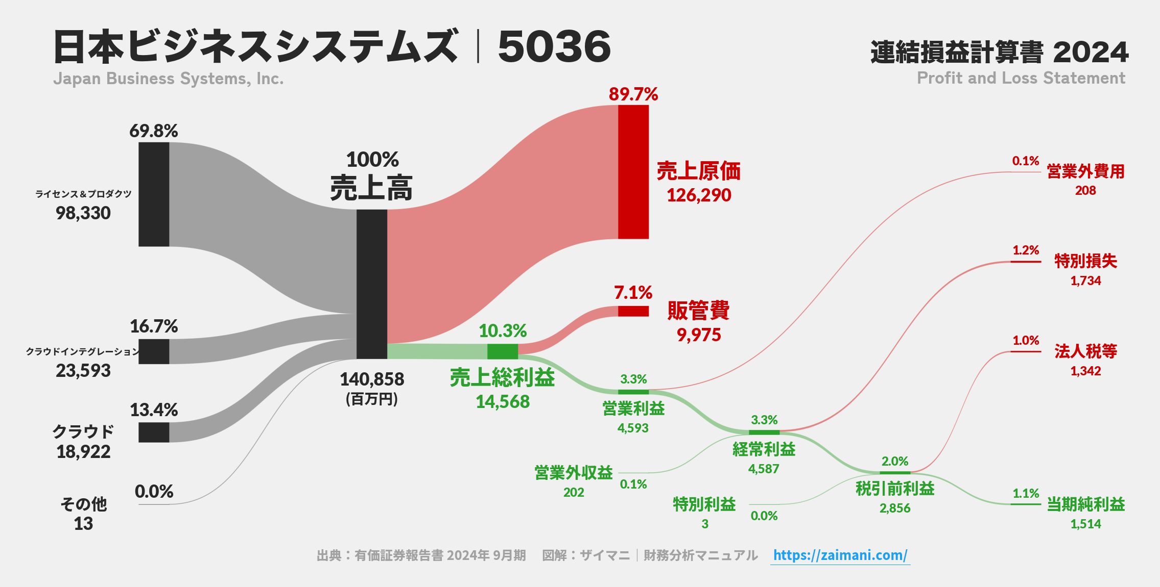 日本ビジネスシステムズ｜5036の損益計算書サンキーダイアグラム図解資料