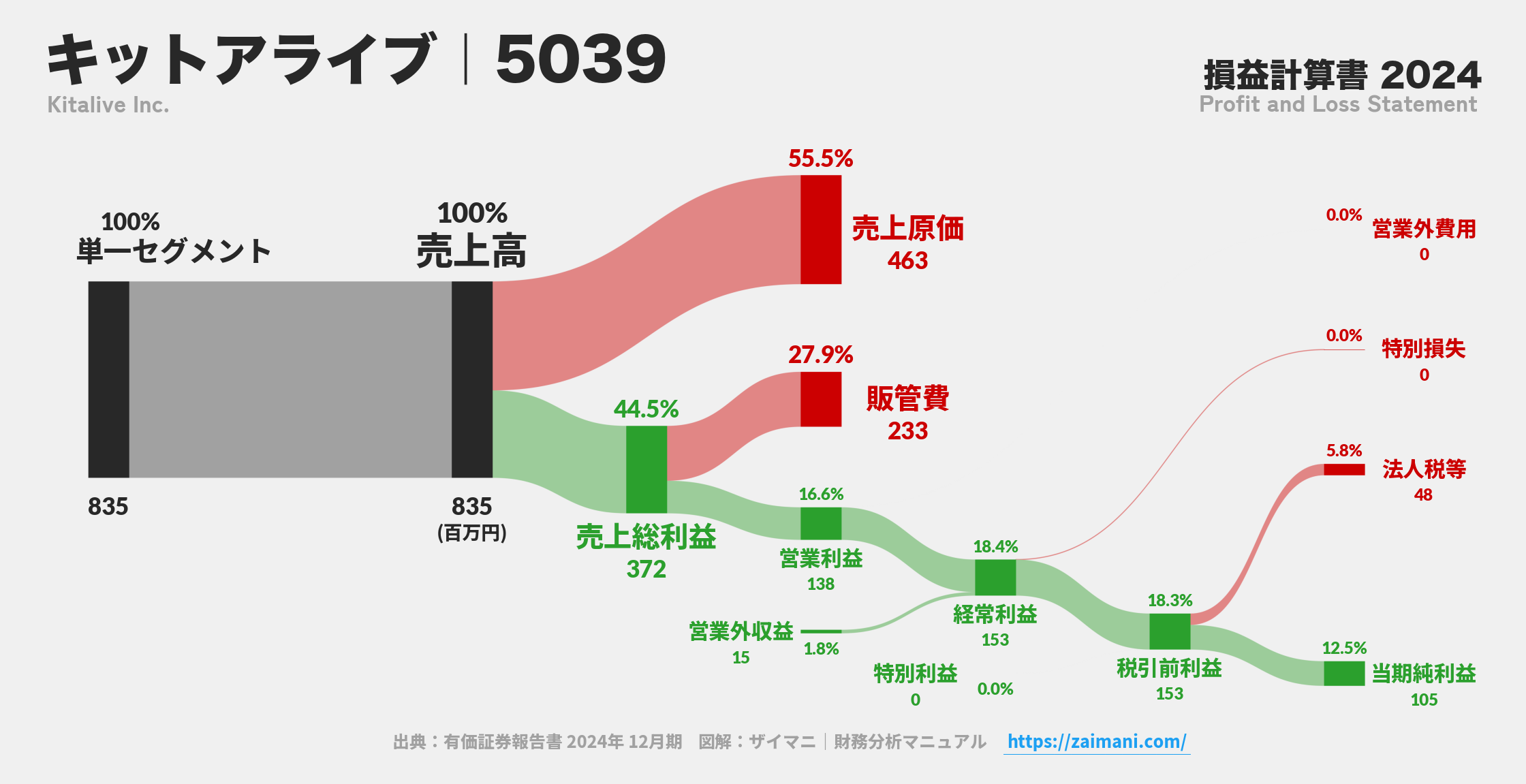 キットアライブ｜5039の損益計算書サンキーダイアグラム図解資料