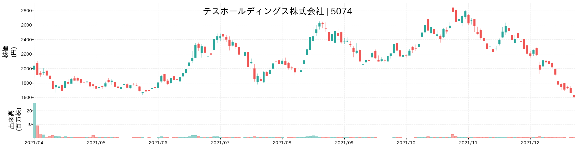 テスホールディングスの株価推移(2021)