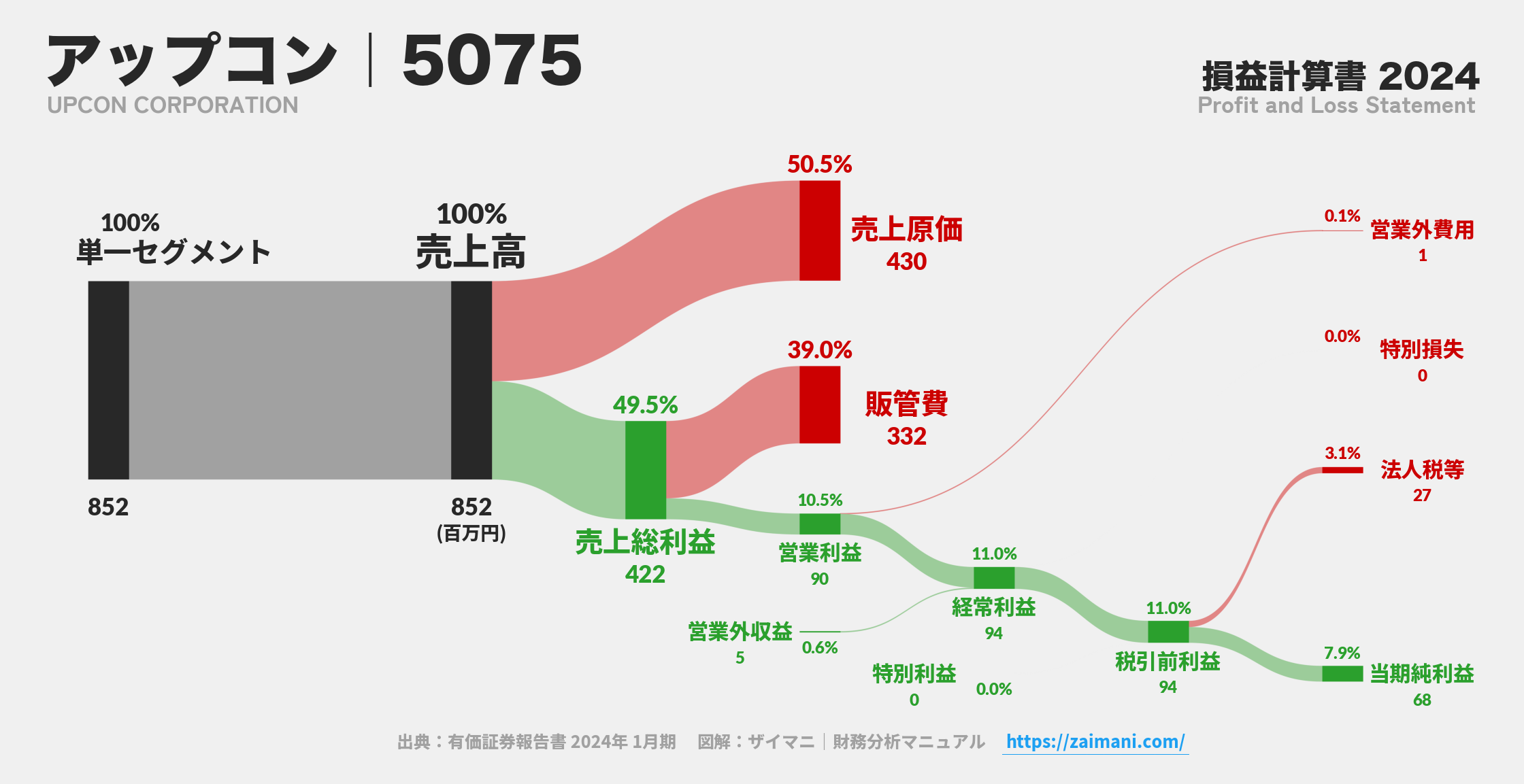アップコン｜5075の損益計算書サンキーダイアグラム図解資料