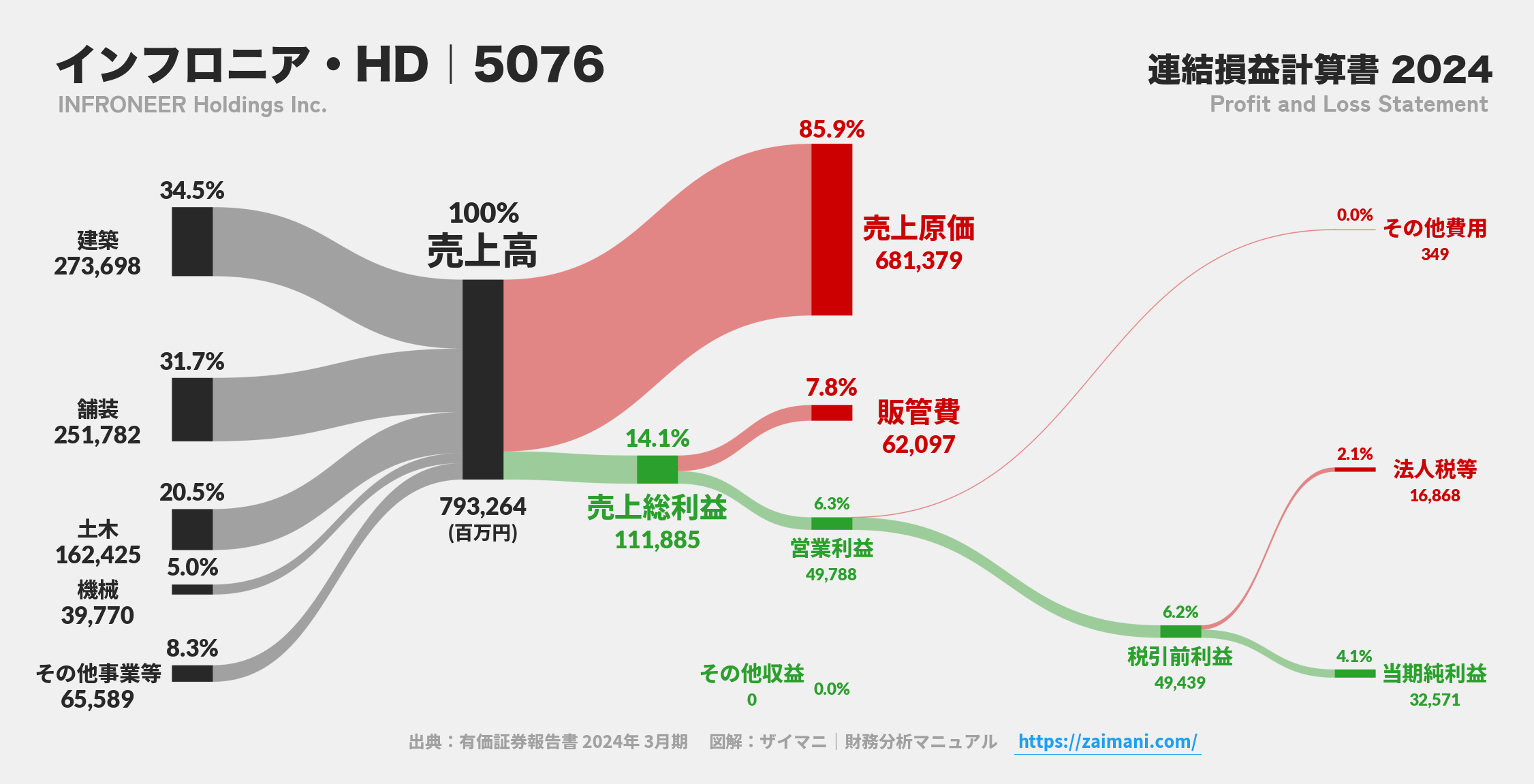 インフロニア・HD｜5076の損益計算書サンキーダイアグラム図解資料