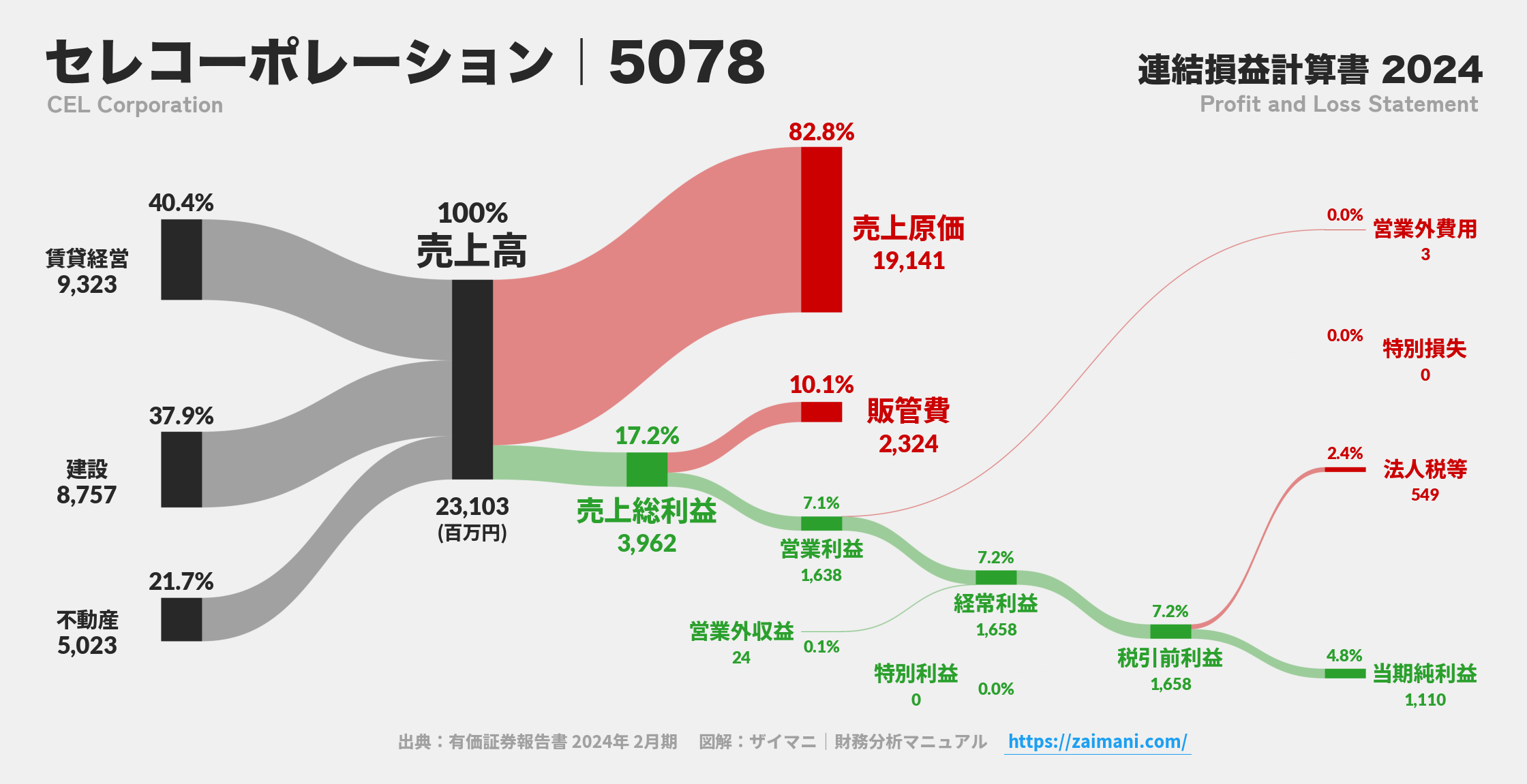 セレコーポレーション｜5078の損益計算書サンキーダイアグラム図解資料