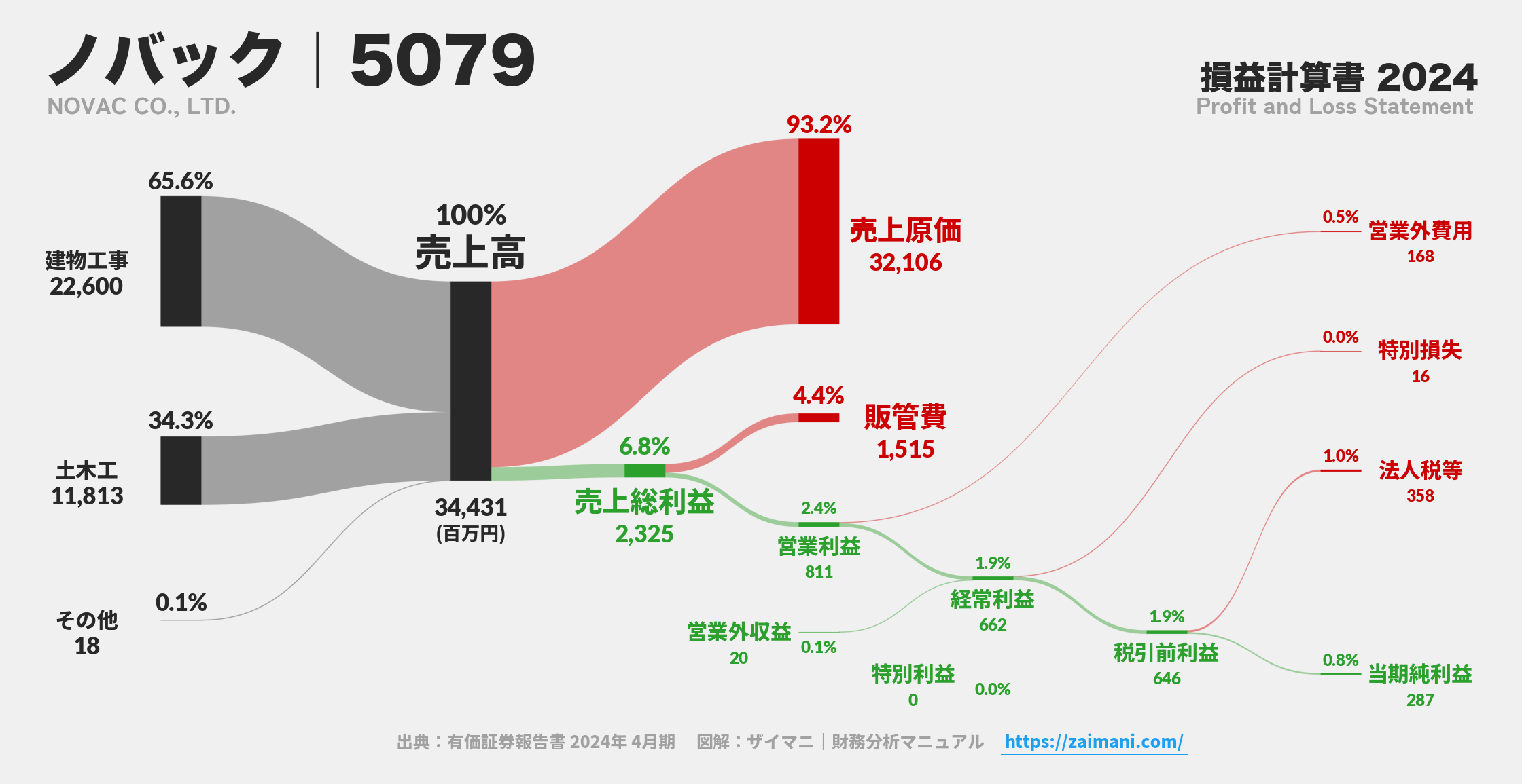 ノバック｜5079の損益計算書サンキーダイアグラム図解資料