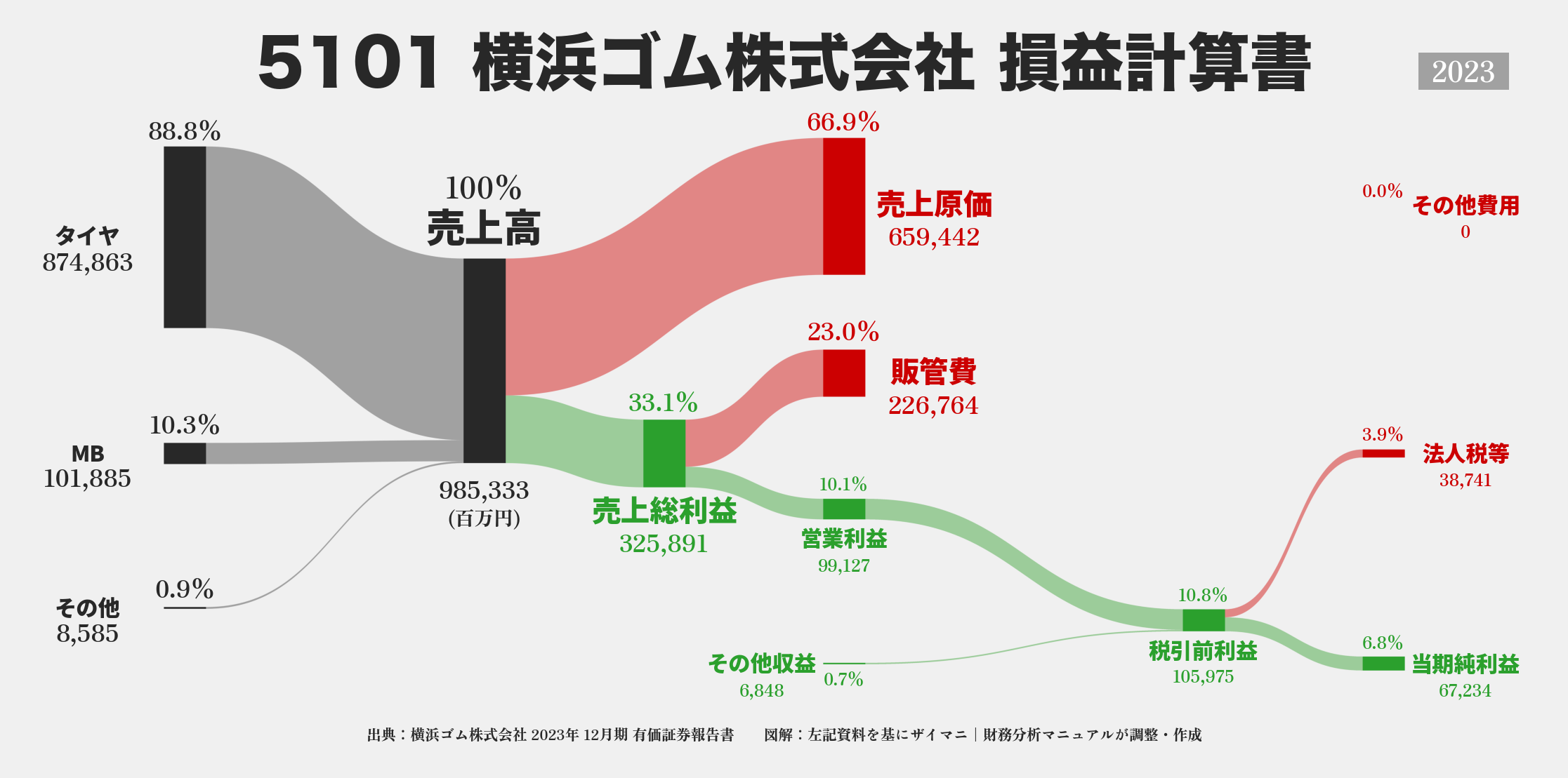 横浜ゴム｜5101の損益計算書サンキーダイアグラム図解資料