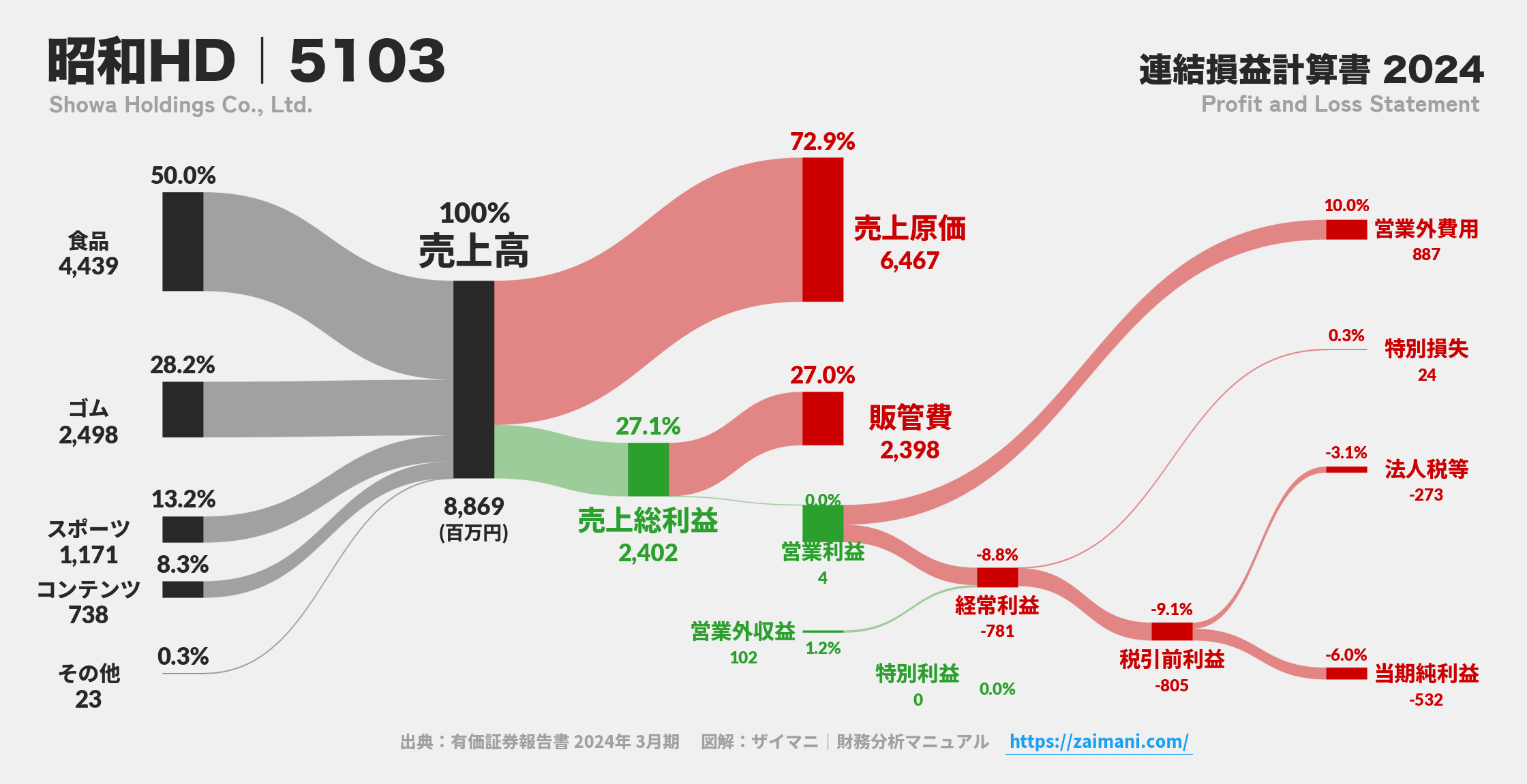 昭和HD｜5103の損益計算書サンキーダイアグラム図解資料
