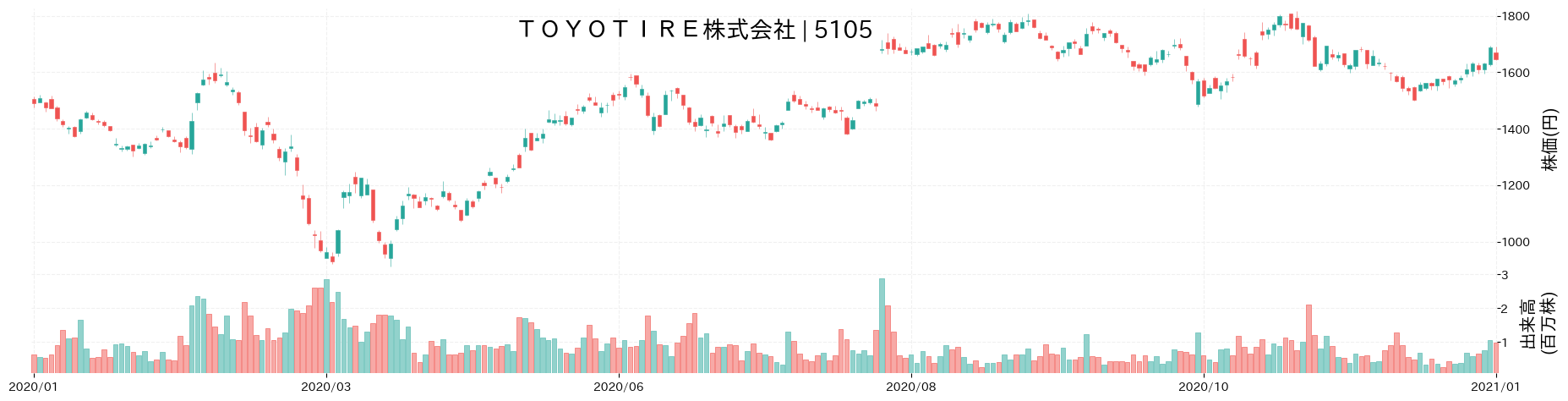TOYO TIREの株価推移(2020)