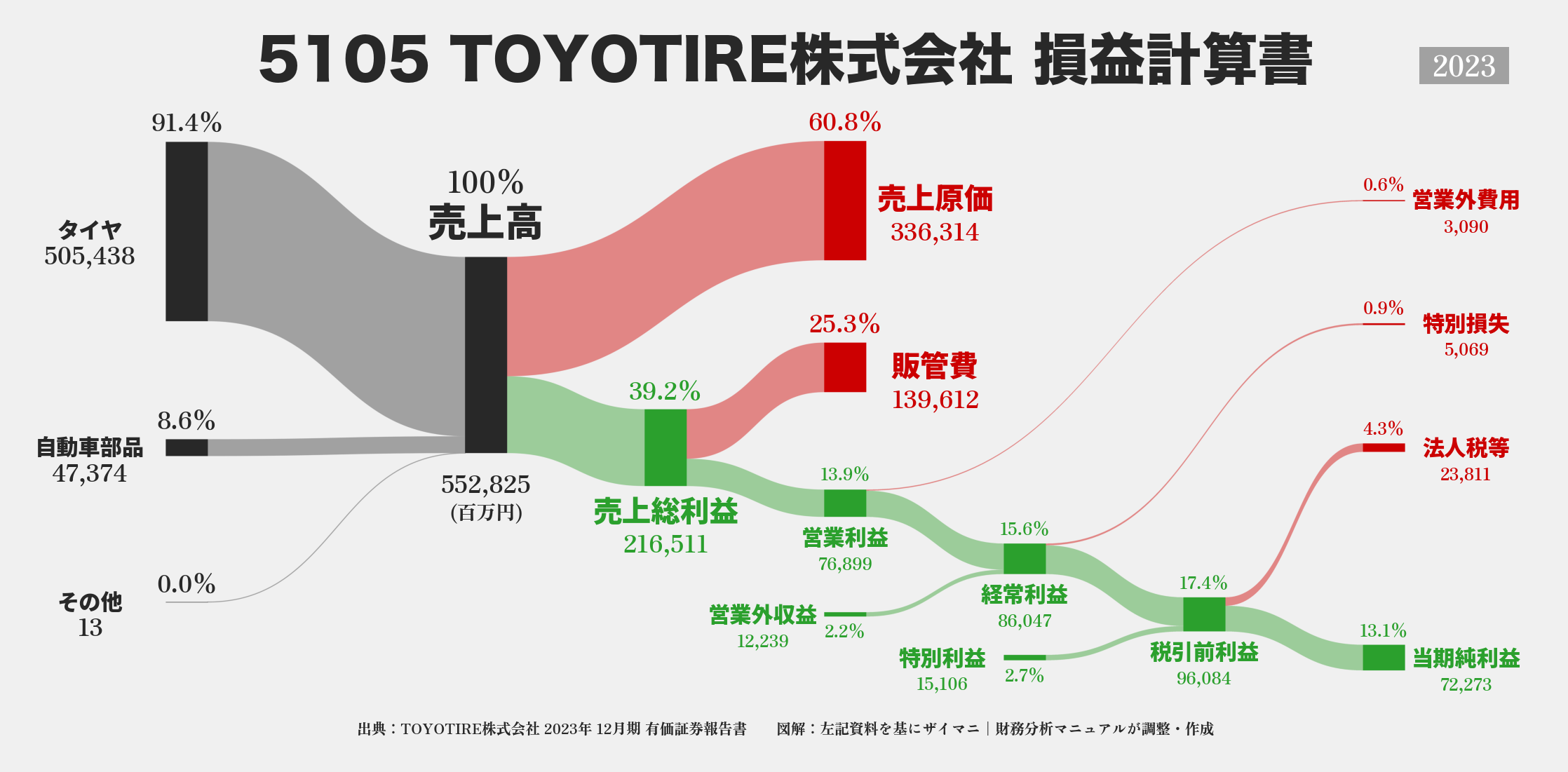 TOYOTIRE｜5105の損益計算書サンキーダイアグラム図解資料