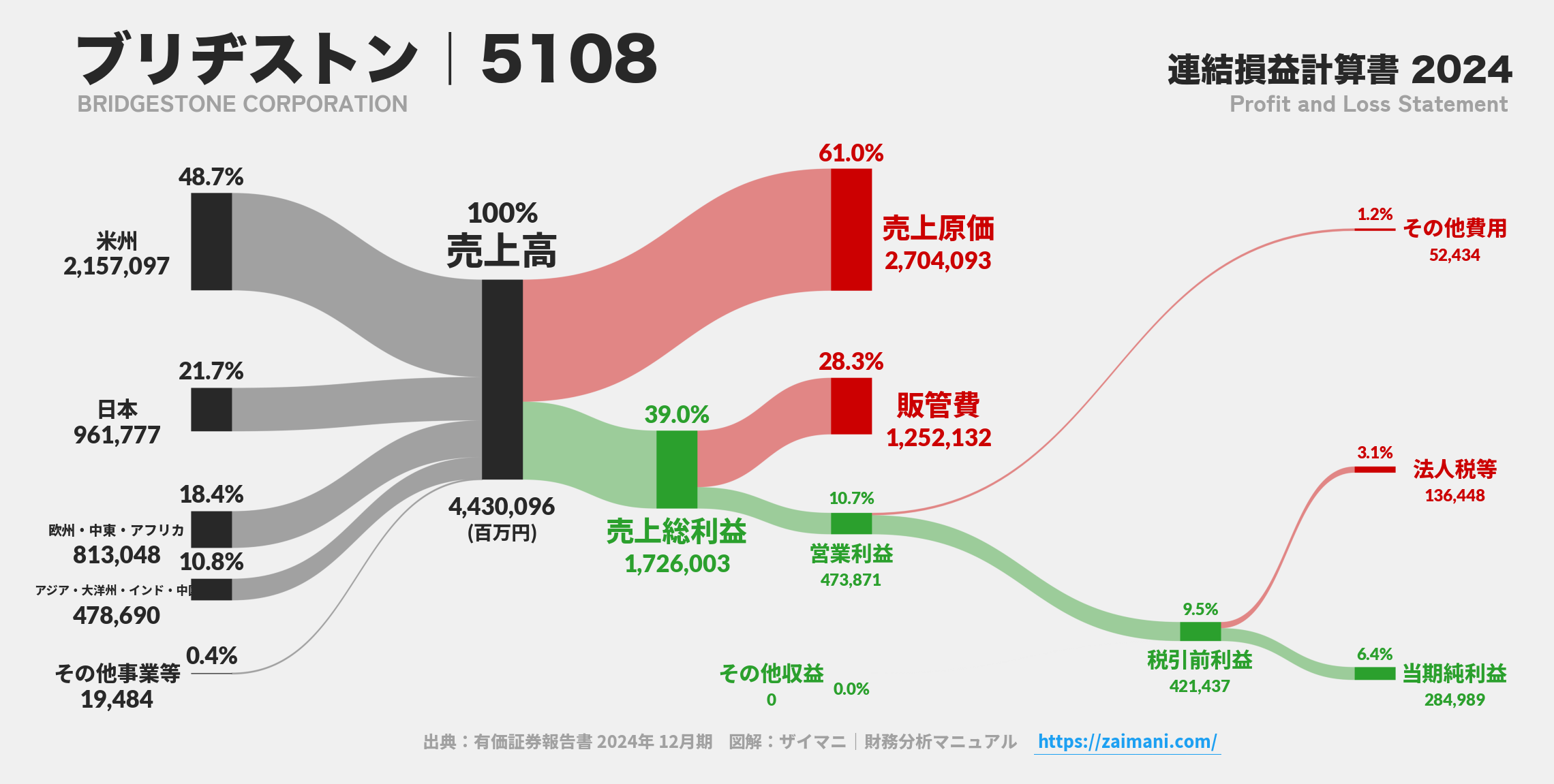 ブリヂストン｜5108の損益計算書サンキーダイアグラム図解資料
