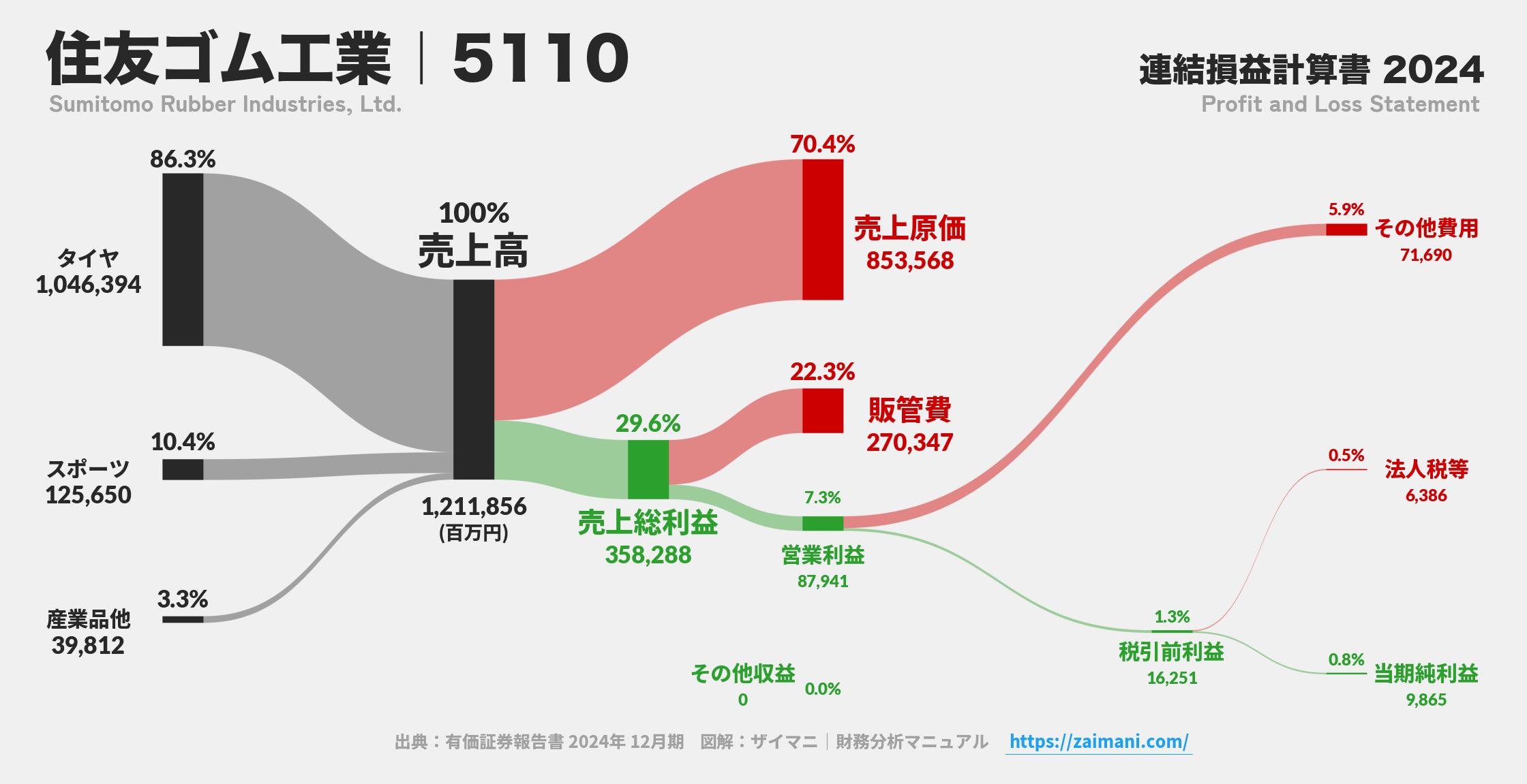 住友ゴム工業｜5110の損益計算書サンキーダイアグラム図解資料
