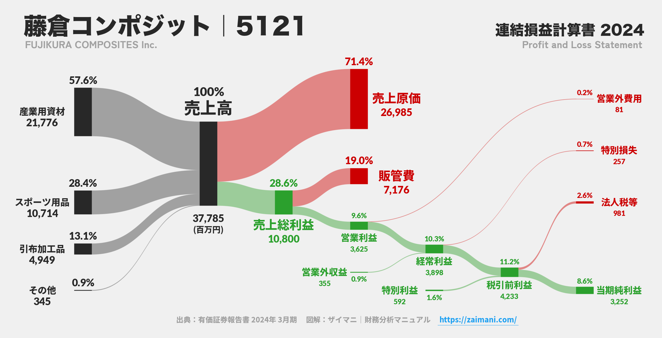 藤倉コンポジット｜5121の損益計算書サンキーダイアグラム図解資料