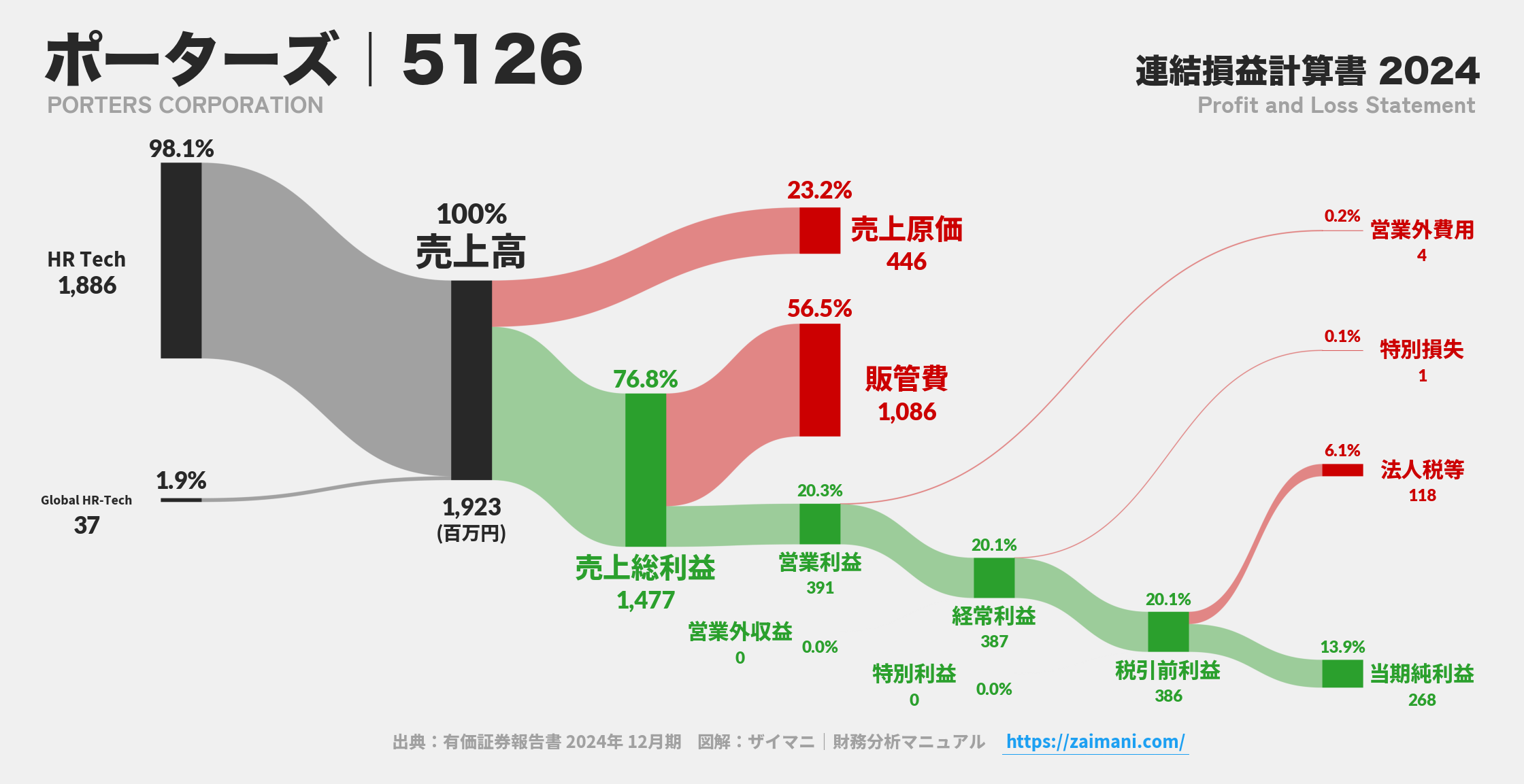 ポーターズ｜5126の損益計算書サンキーダイアグラム図解資料