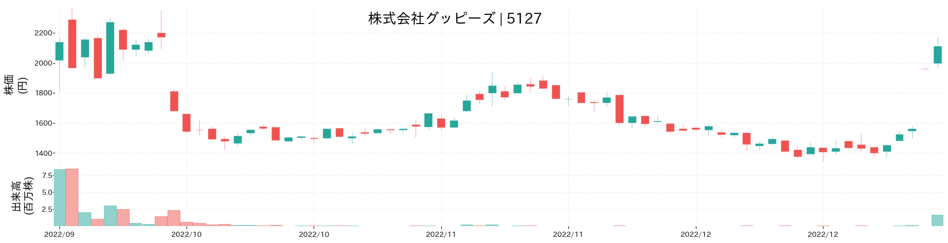 グッピーズの株価推移(2022)