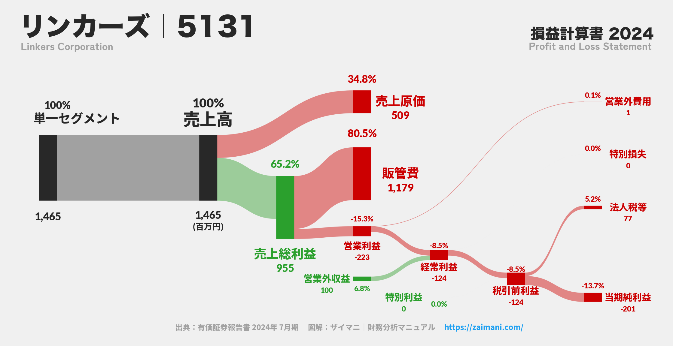 リンカーズ｜5131の損益計算書サンキーダイアグラム図解資料