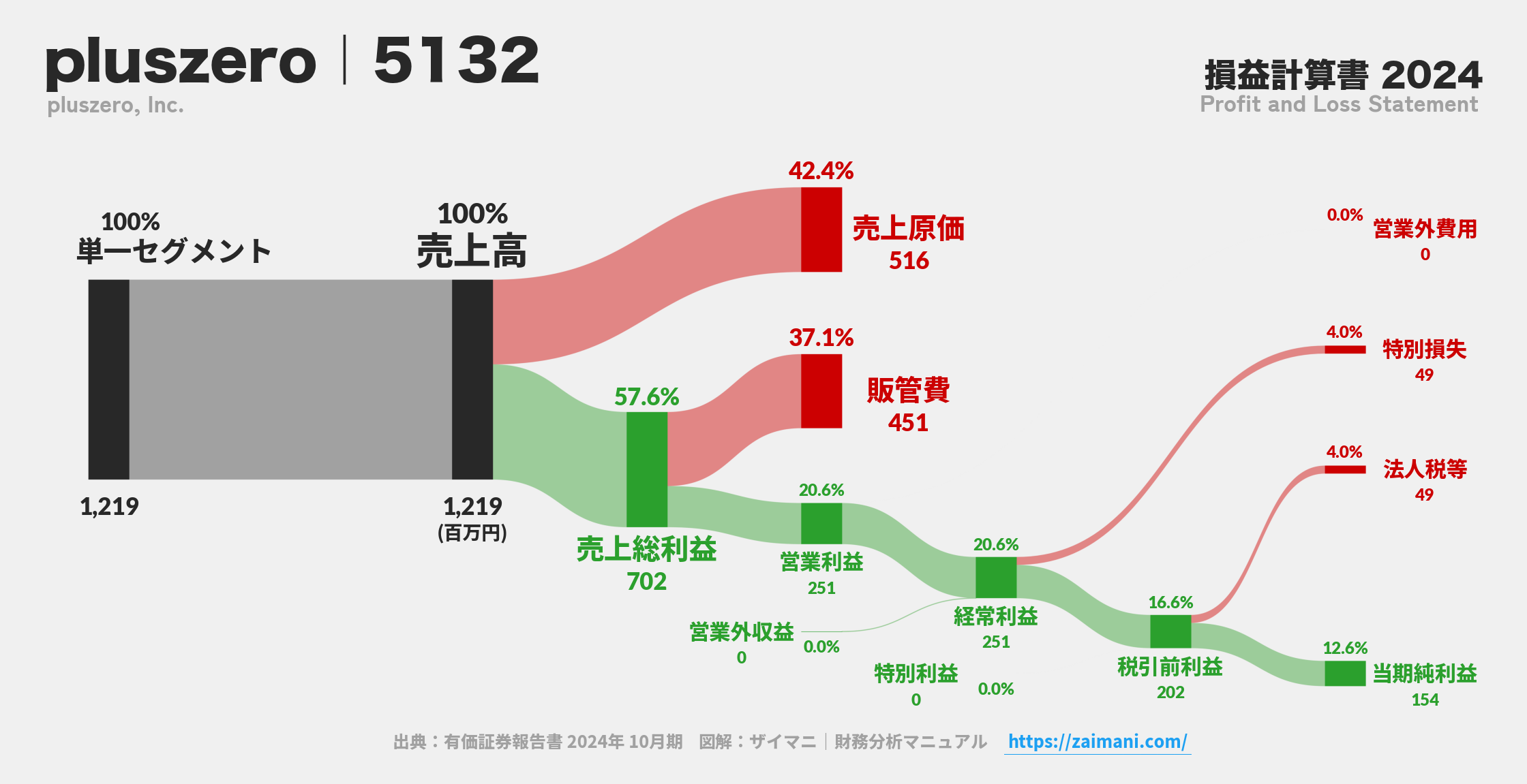pluszero｜5132の損益計算書サンキーダイアグラム図解資料
