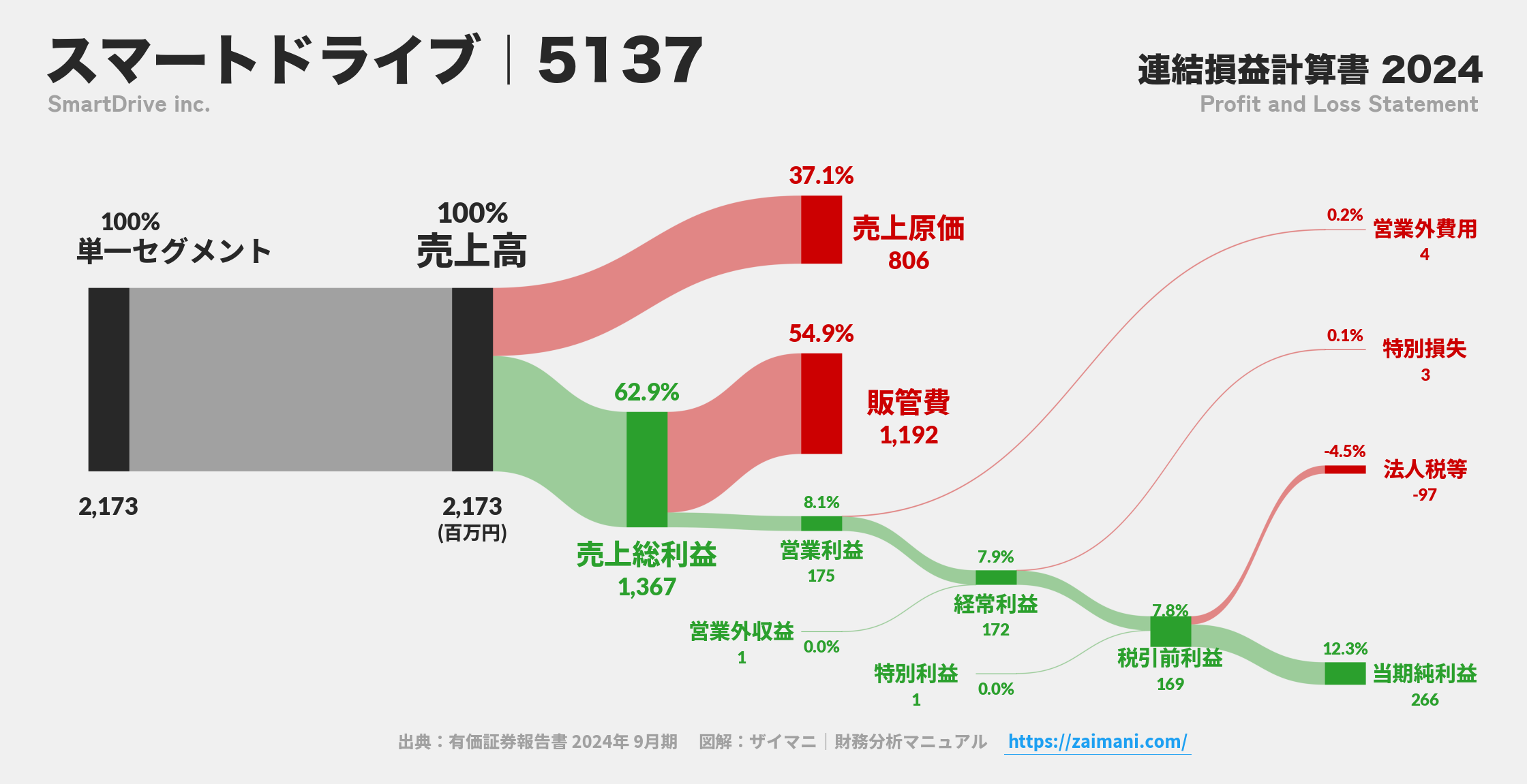 スマートドライブ｜5137の損益計算書サンキーダイアグラム図解資料