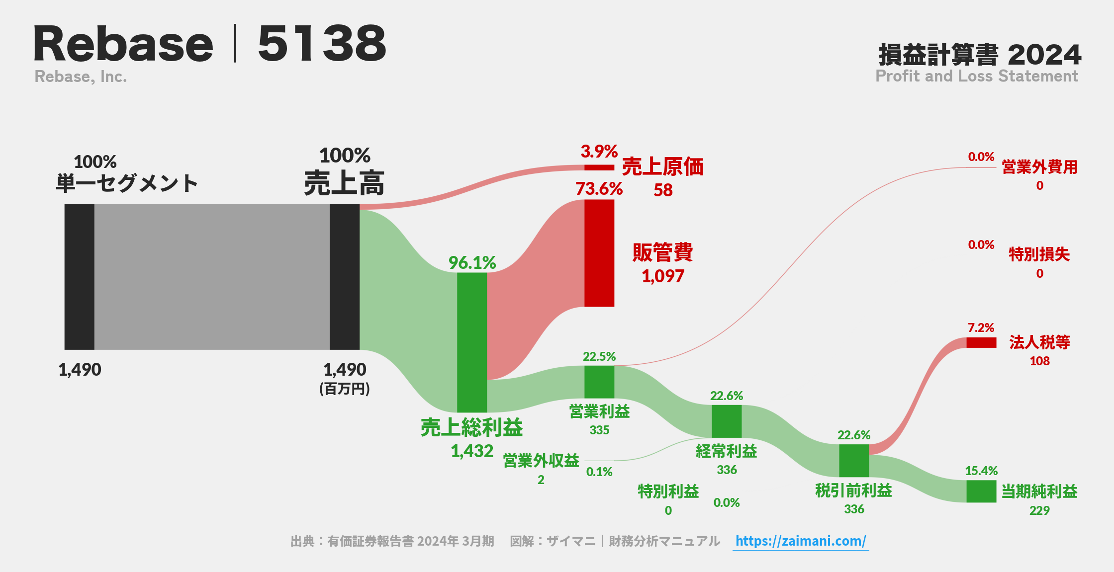 Rebase｜5138の損益計算書サンキーダイアグラム図解資料