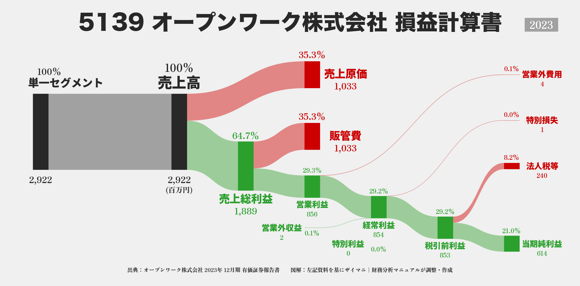 オープンワーク｜5139の損益計算書サンキーダイアグラム図解資料