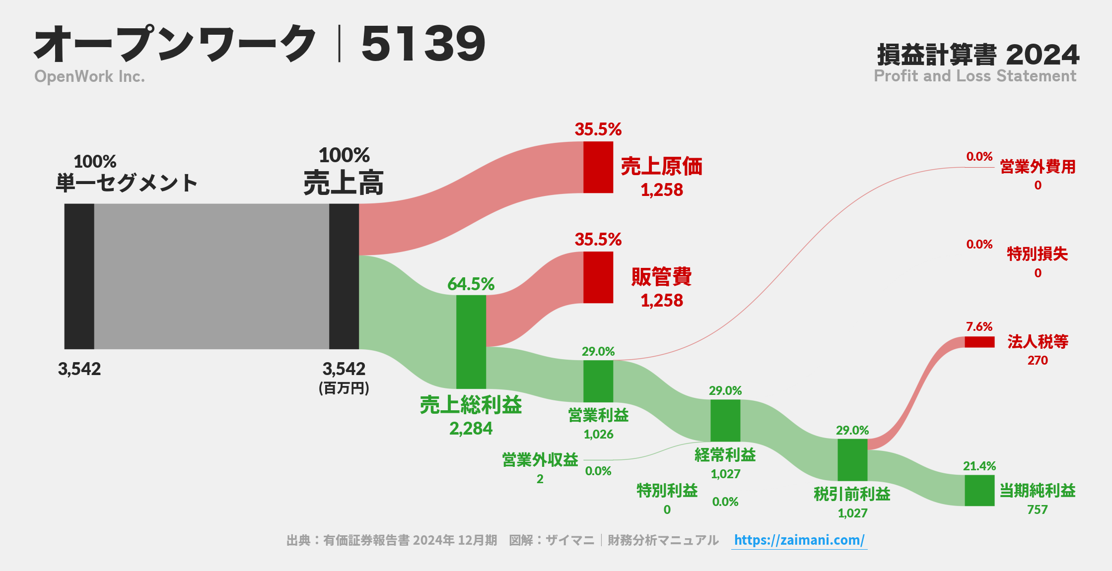 オープンワーク｜5139の損益計算書サンキーダイアグラム図解資料