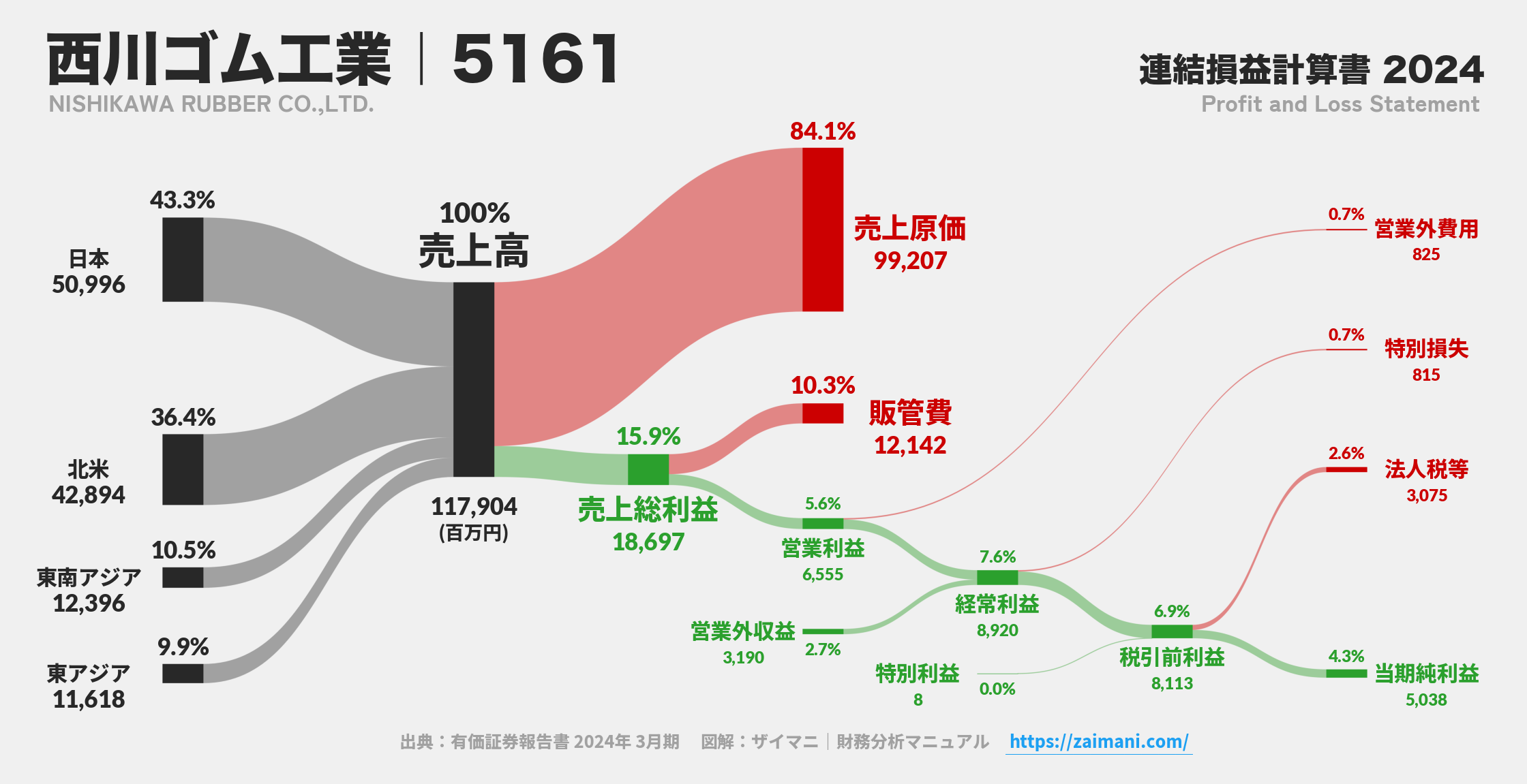 西川ゴム工業｜5161の損益計算書サンキーダイアグラム図解資料