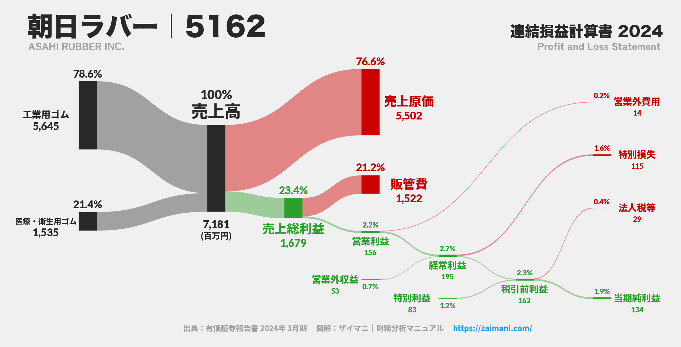朝日ラバー｜5162の損益計算書サンキーダイアグラム図解資料