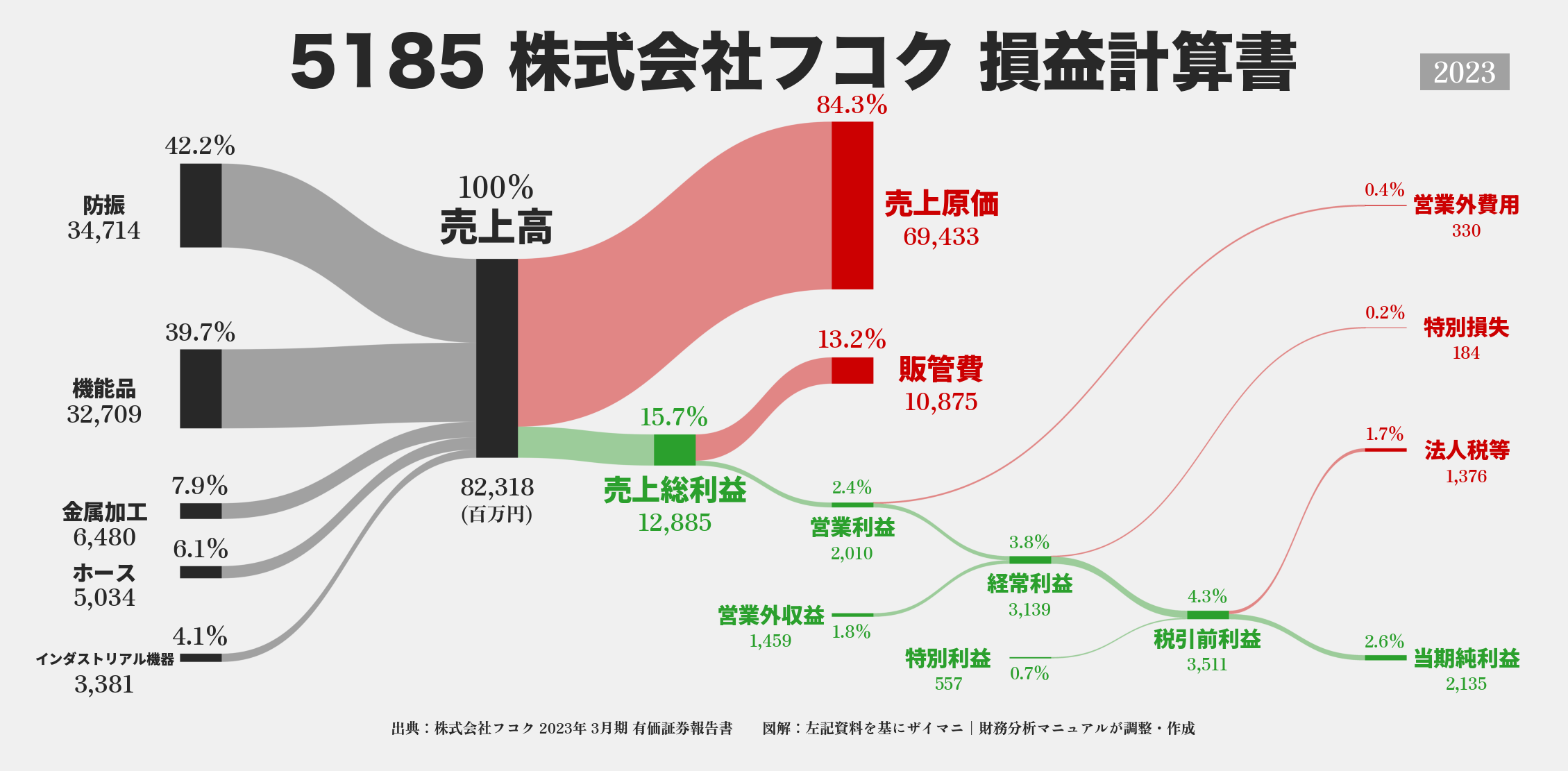 フコク｜5185の損益計算書サンキーダイアグラム図解資料