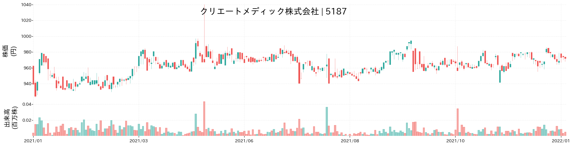 クリエートメディックの株価推移(2021)